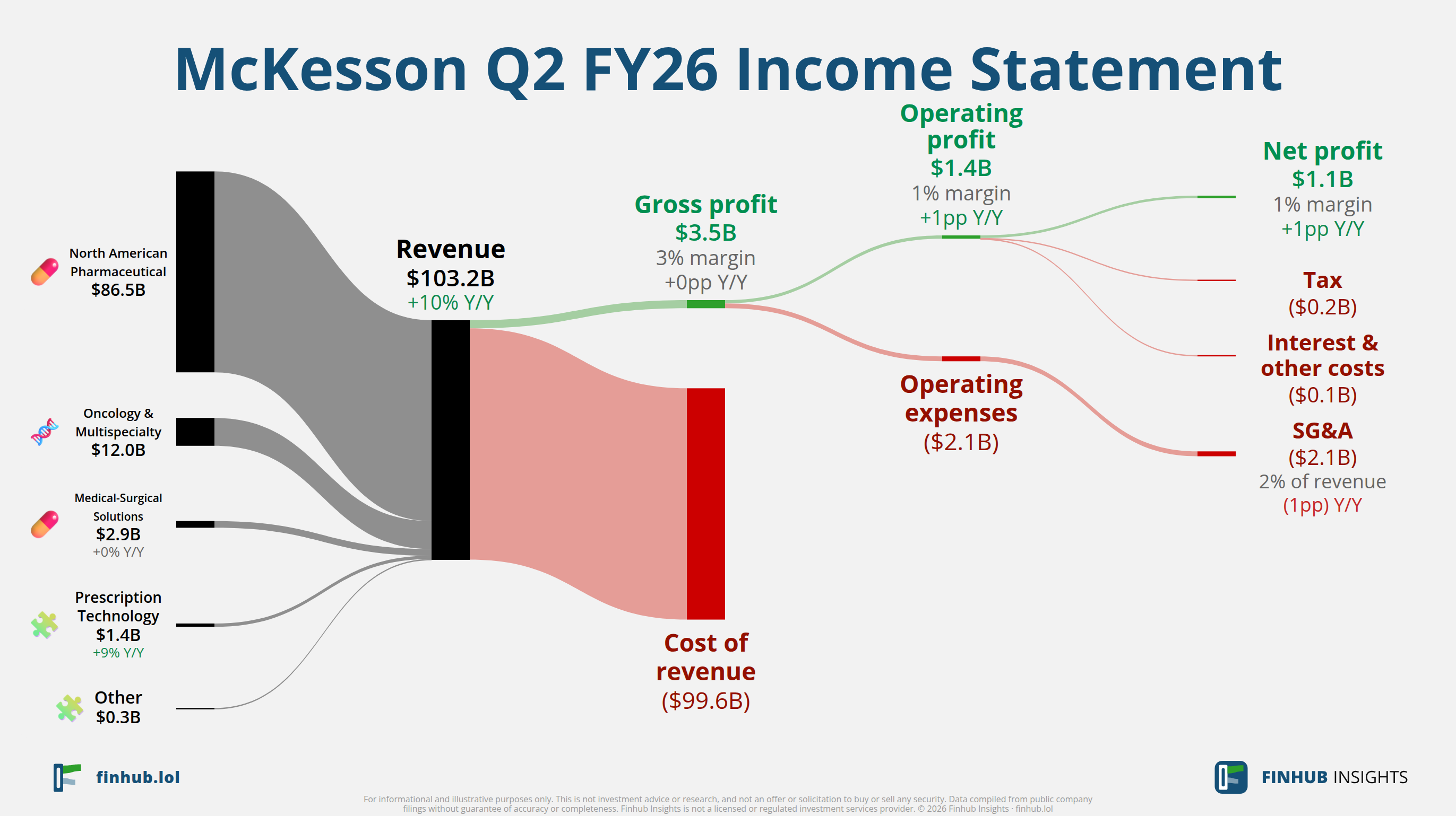 Sankey diagram výsledovky McKesson za Q2 FY26: tržby $103,2 miliardy se dělí na segmenty a odtékají do nákladů, daní a čistého zisku.