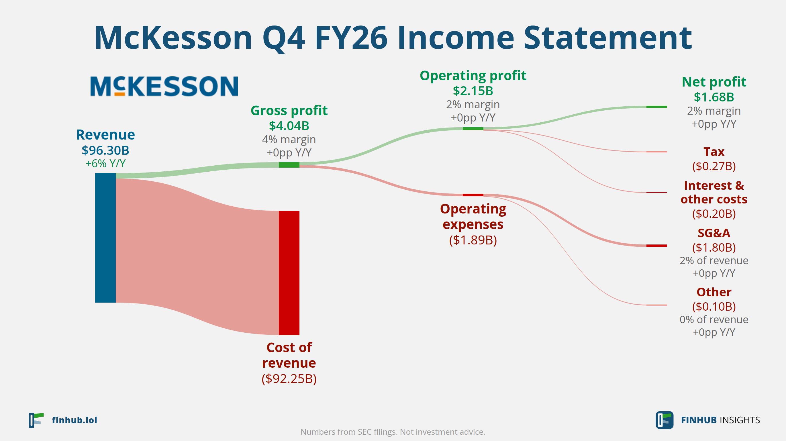 Sankey diagram výsledovky McKesson za Q4 FY26: tržby $96,30 miliardy se dělí na segmenty a odtékají do nákladů, daní a čistého zisku.