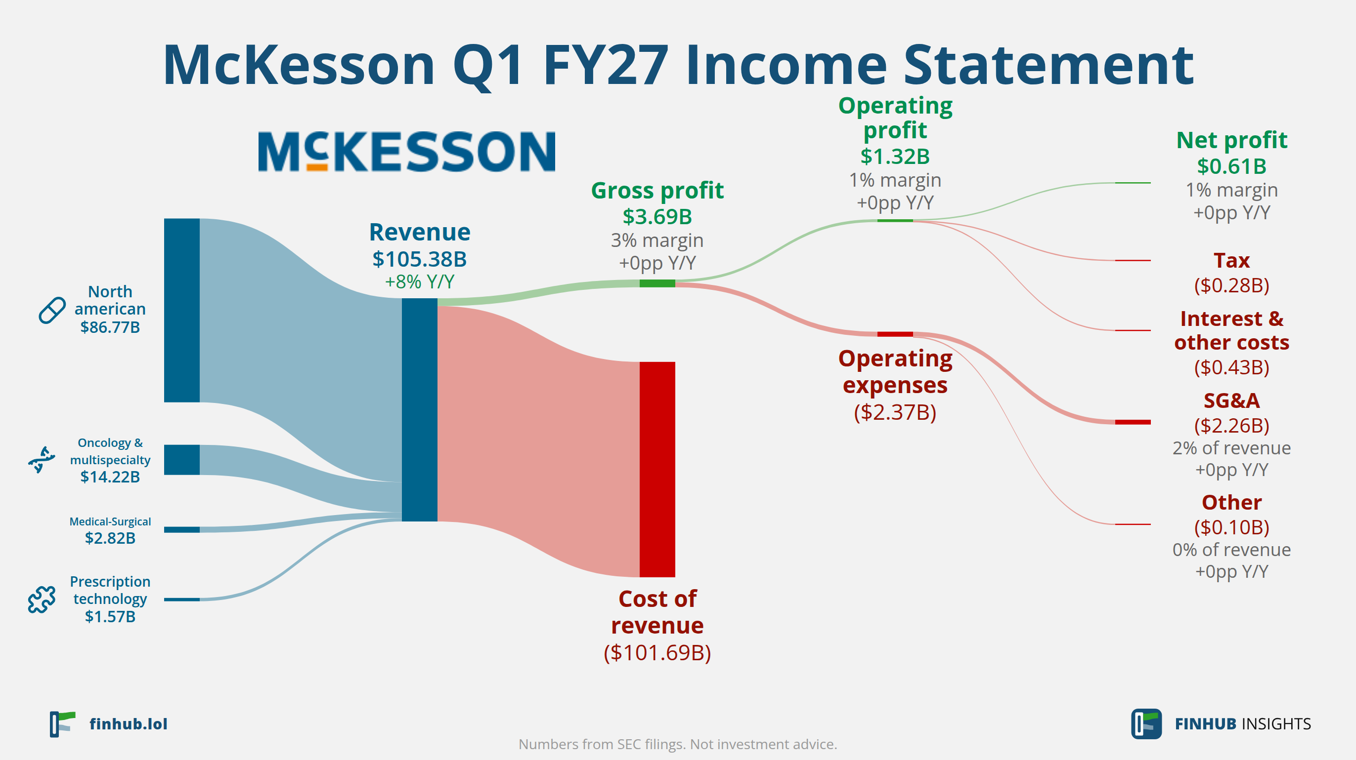 Sankey diagram of McKesson's income statement for Q1 FY27: revenue of $105.38 billion splits into segments and flows out into costs, taxes and net profit.