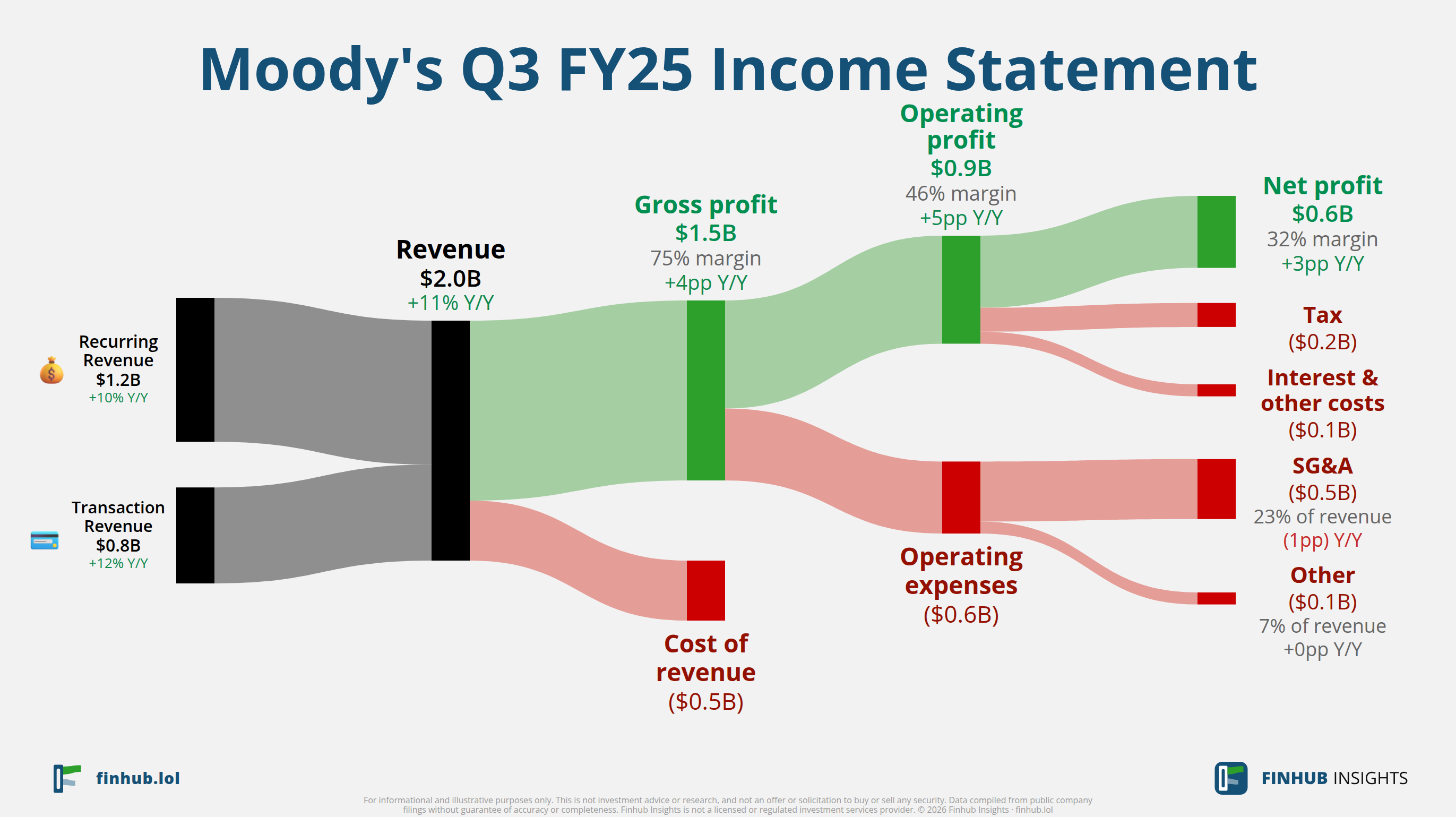 Sankey diagram výsledovky Moody's za Q3 FY25: tržby $2 miliardy se dělí na segmenty a odtékají do nákladů, daní a čistého zisku.