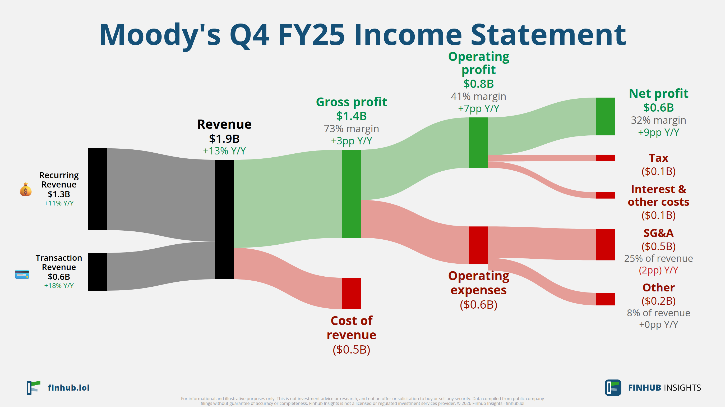 Sankey diagram výsledovky Moody's za Q4 FY25: tržby $1,9 miliardy se dělí na segmenty a odtékají do nákladů, daní a čistého zisku.
