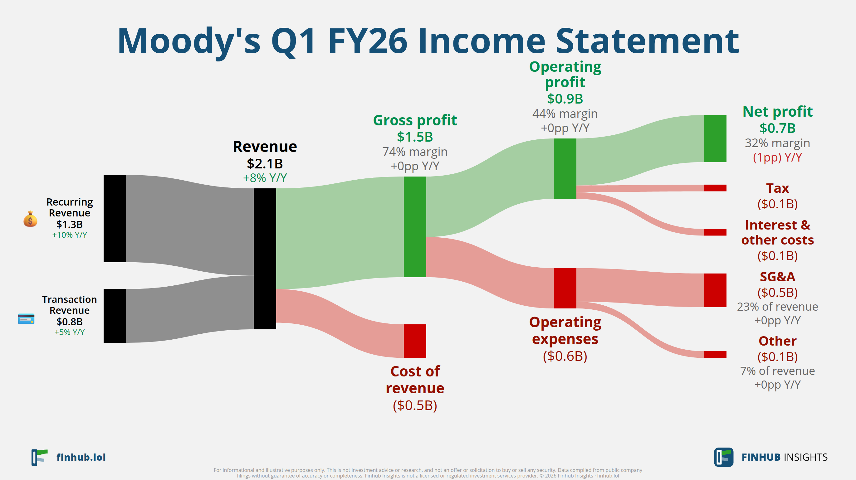 Sankey diagram výsledovky Moody's za Q1 FY26: tržby $2,1 miliardy se dělí na segmenty a odtékají do nákladů, daní a čistého zisku.