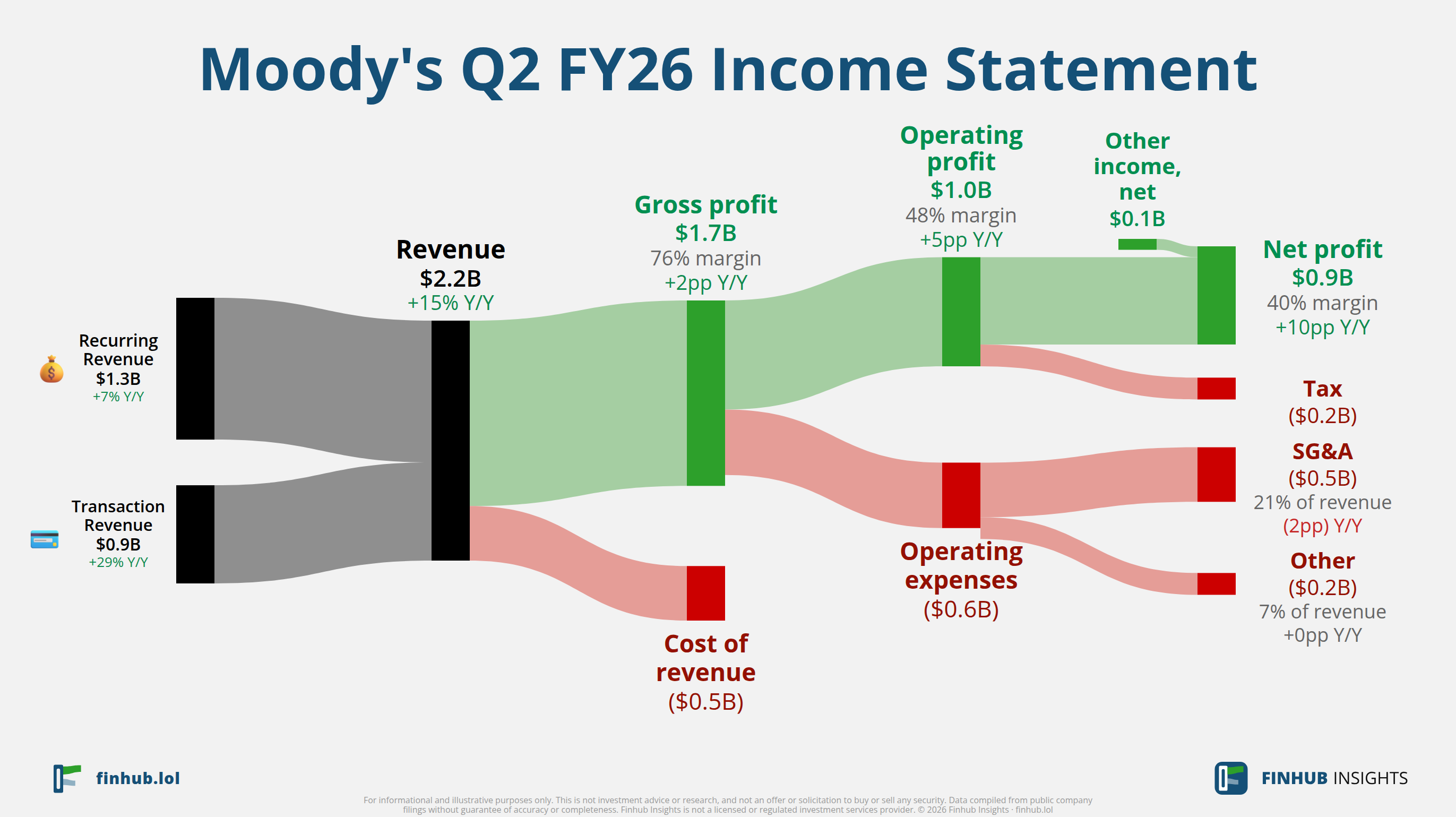 Sankey diagram of Moody's's income statement for Q2 FY26