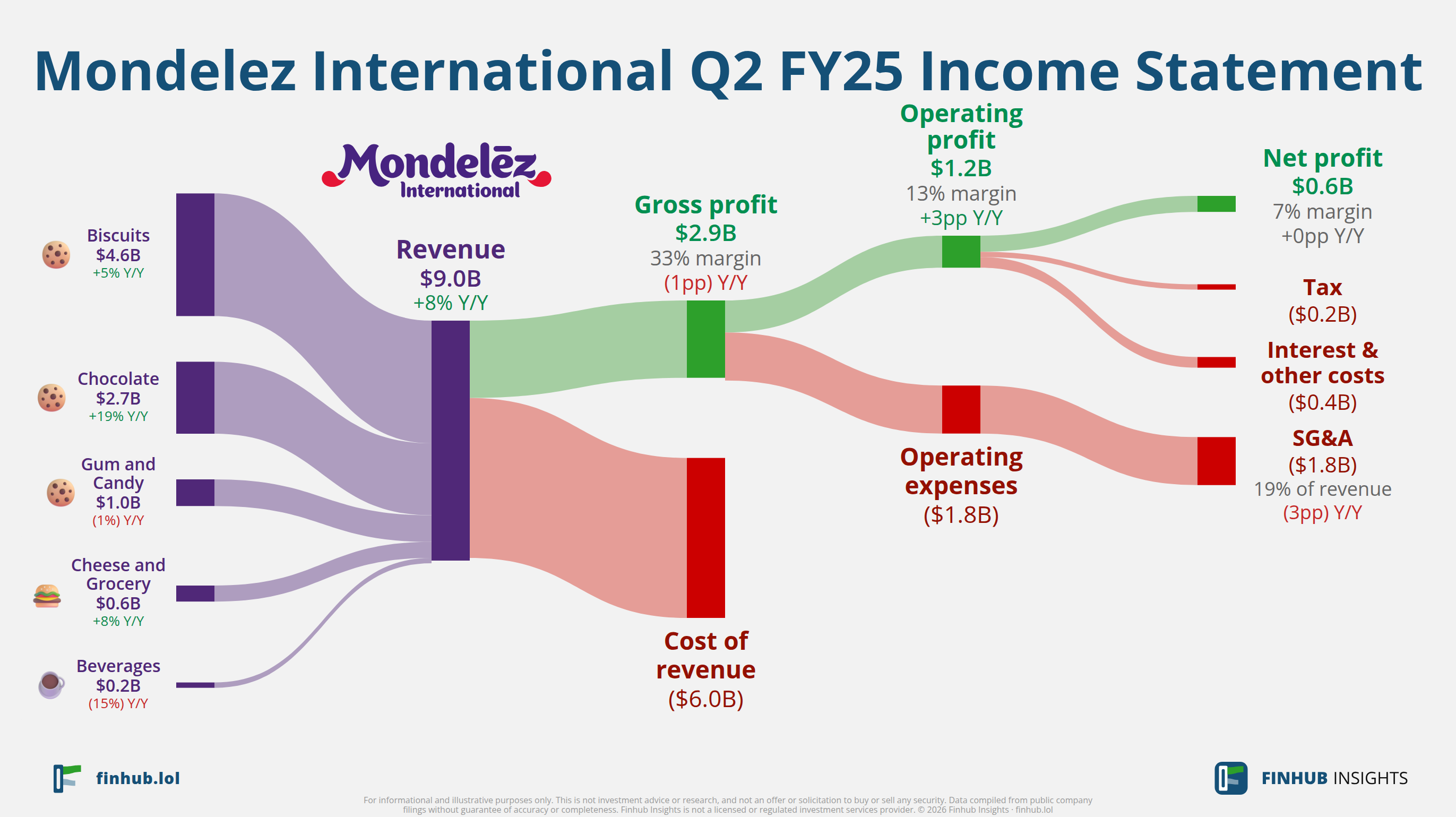 Sankey diagram výsledovky Mondelez International za Q2 FY25: tržby $9 miliardy se dělí na segmenty a odtékají do nákladů, daní a čistého zisku.