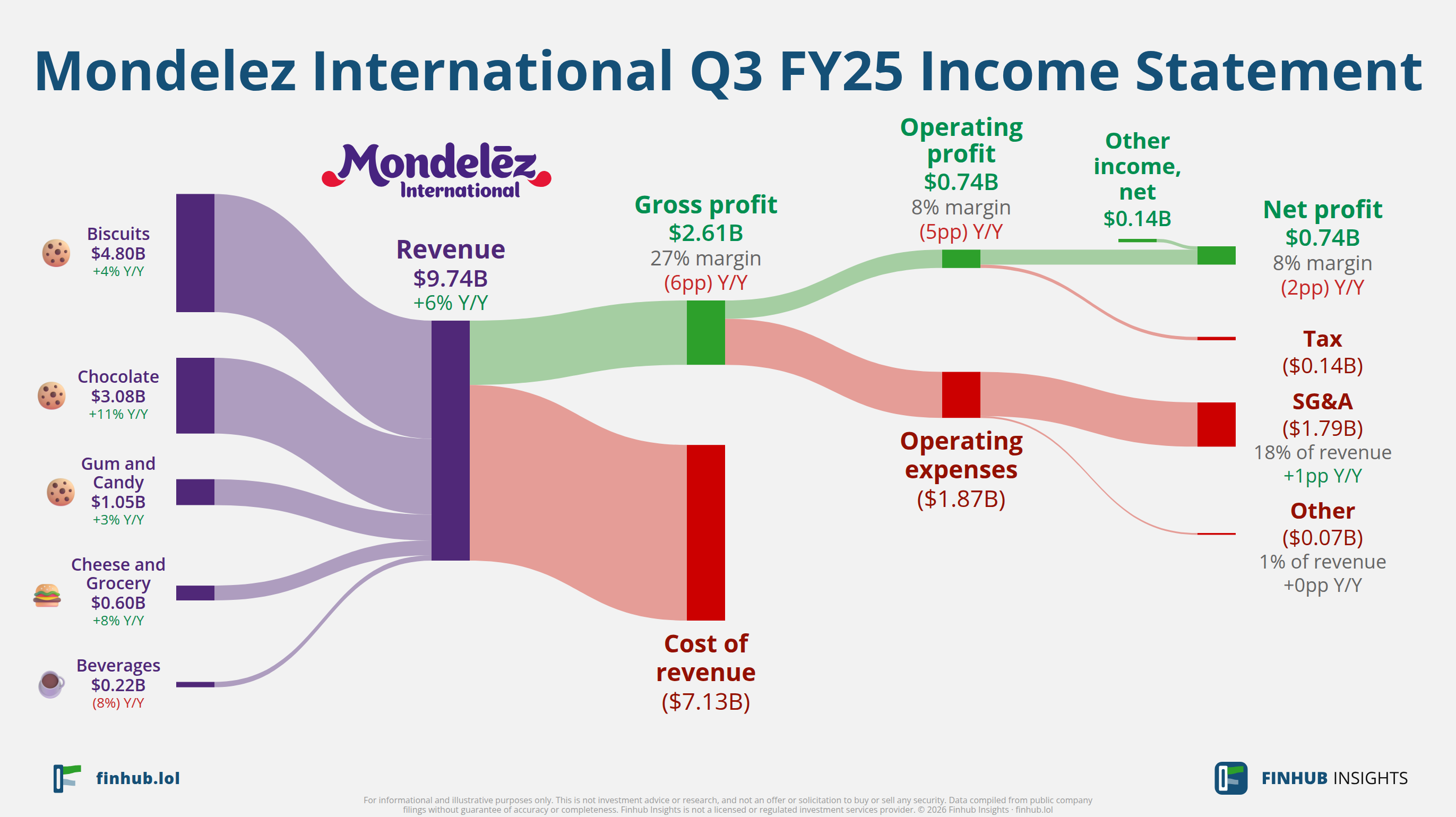 Sankey diagram of Mondelez International's income statement for Q3 FY25: revenue of $9.7 billion splits into segments and flows out into costs, taxes and net profit.