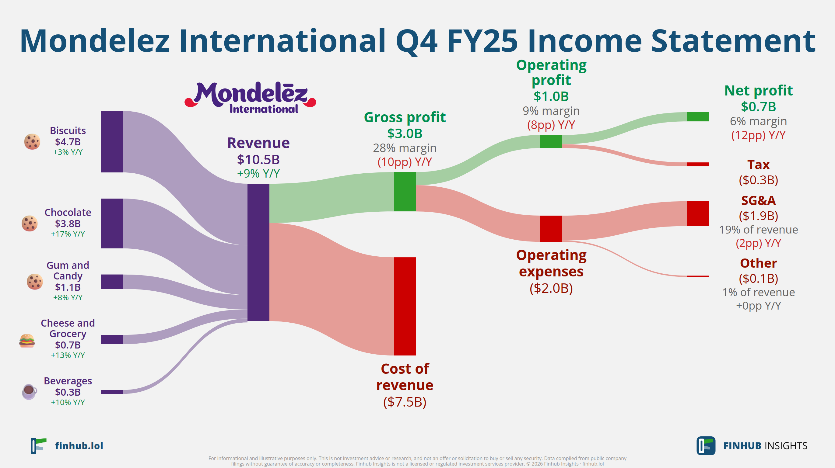 Sankey diagram of Mondelez International's income statement for Q4 FY25: revenue of $10.5 billion splits into segments and flows out into costs, taxes and net profit.