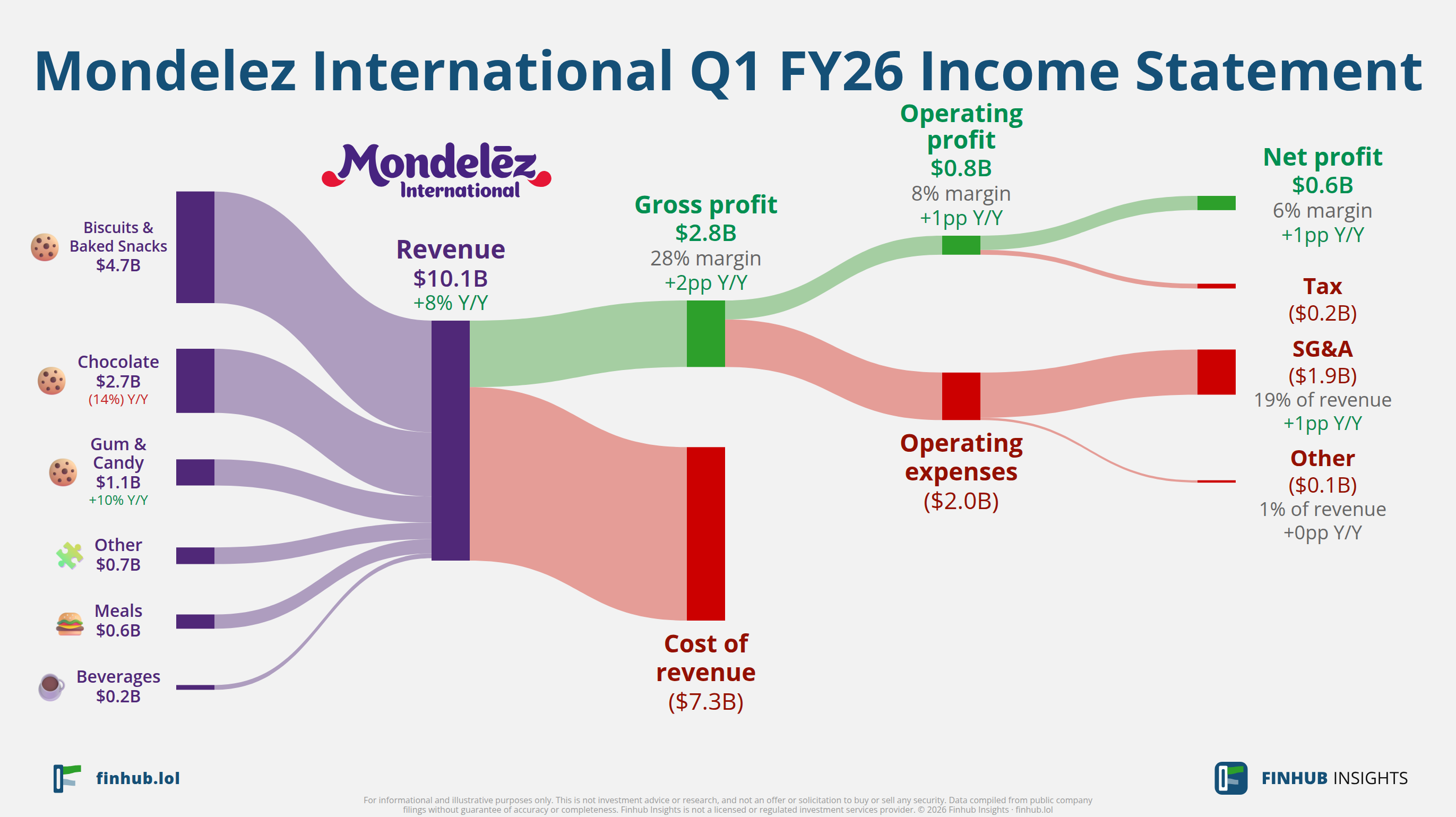 Sankey diagram of Mondelez International's income statement for Q1 FY26