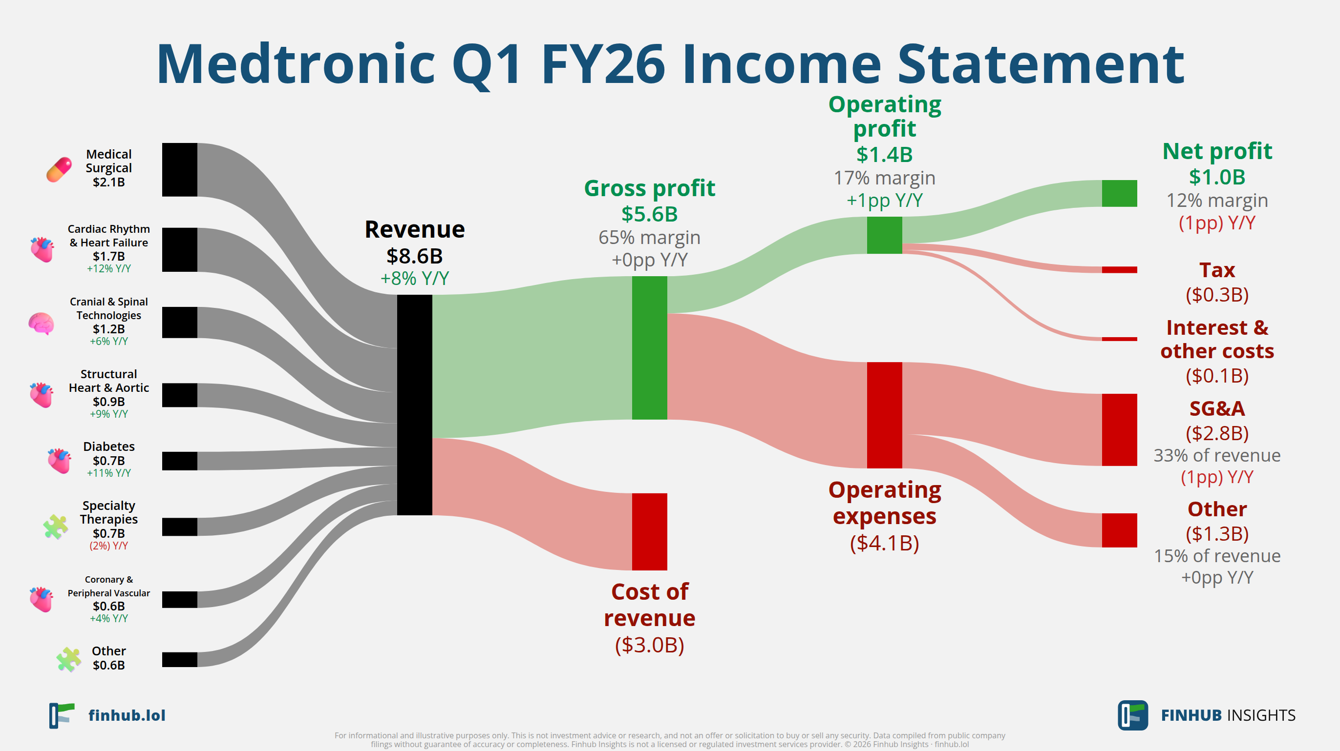 Sankey diagram of Medtronic's income statement for Q1 FY26: revenue of $8.6 billion splits into segments and flows out into costs, taxes and net profit.