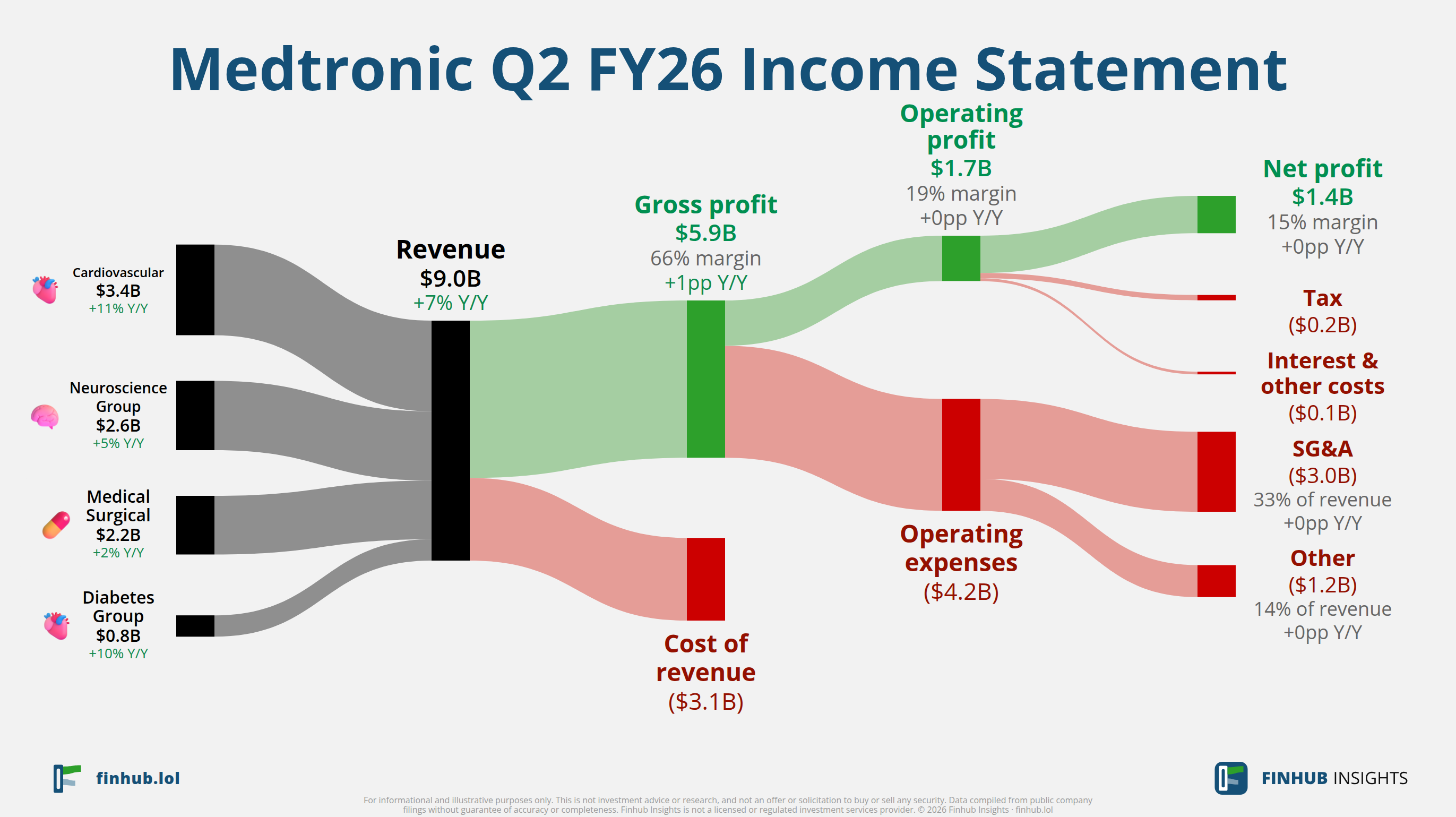 Sankey diagram of Medtronic's income statement for Q2 FY26: revenue of $9 billion splits into segments and flows out into costs, taxes and net profit.