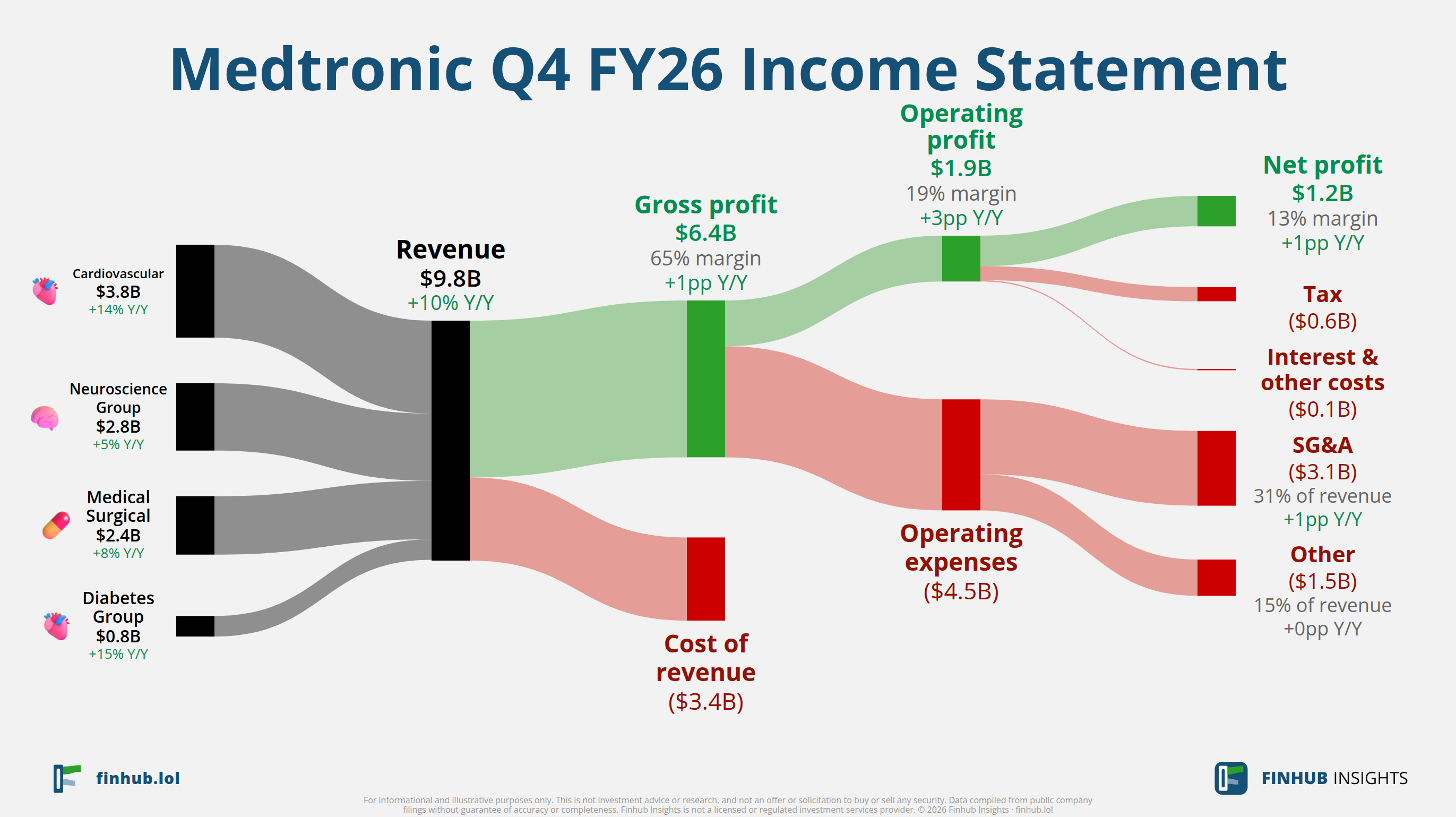 Sankey diagram of Medtronic's income statement for Q4 FY26