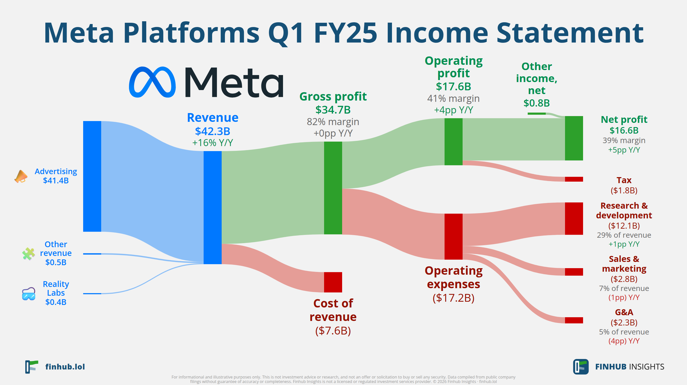 Sankey diagram výsledovky Meta Platforms za Q1 FY25: tržby $42,3 miliardy se dělí na segmenty a odtékají do nákladů, daní a čistého zisku.