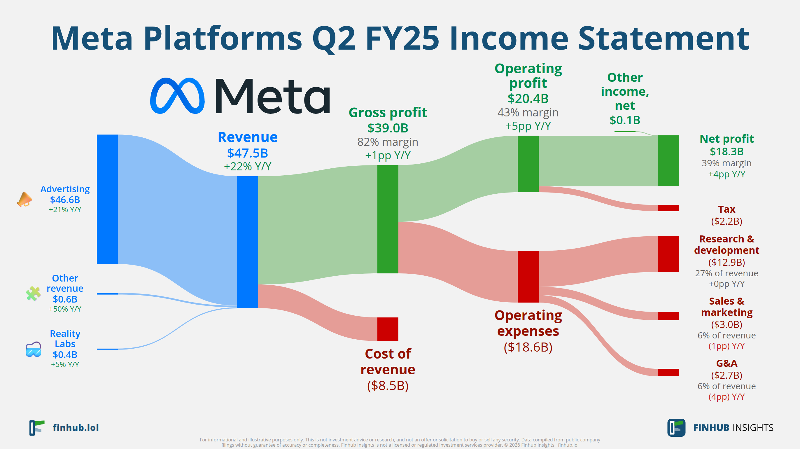 Sankey diagram of Meta Platforms's income statement for Q2 FY25: revenue of $47.5 billion splits into segments and flows out into costs, taxes and net profit.