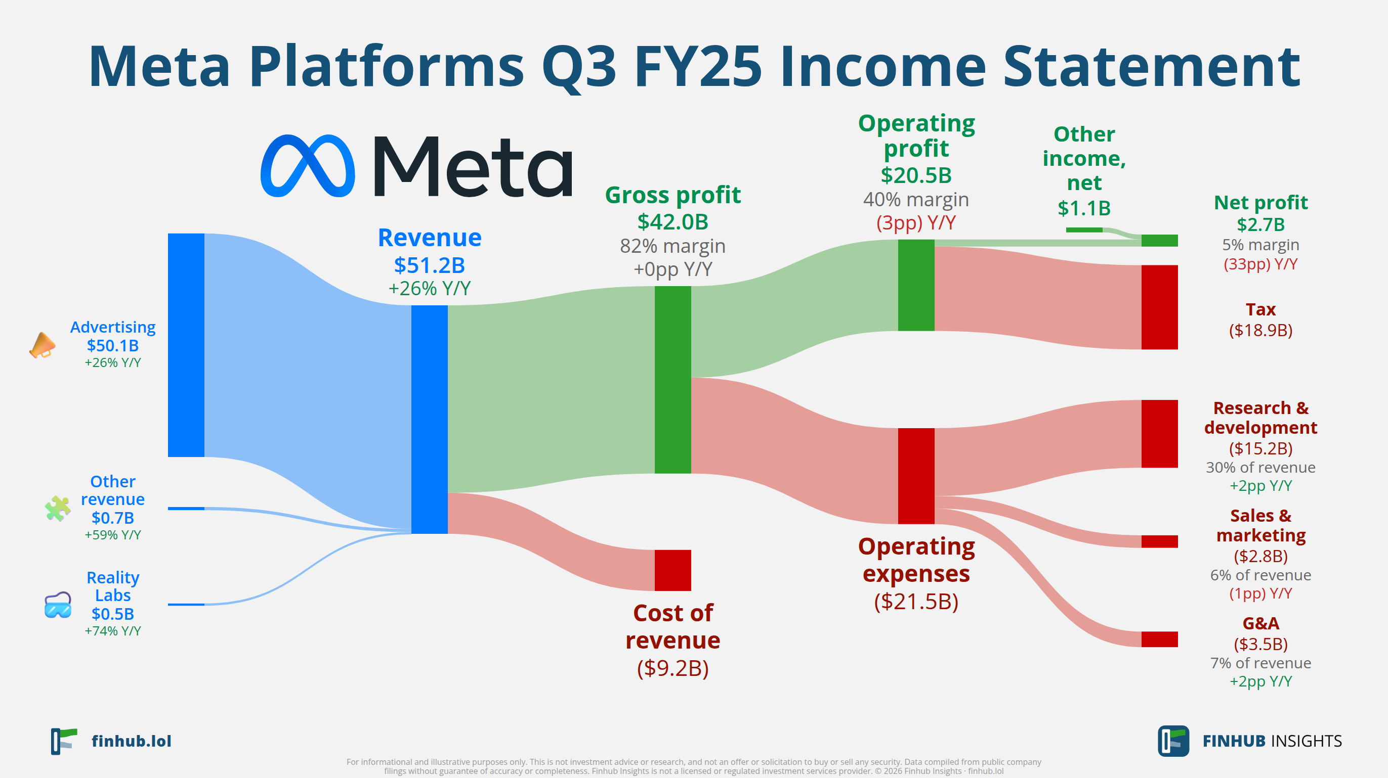 Sankey diagram výsledovky Meta Platforms za Q3 FY25: tržby $51,2 miliardy se dělí na segmenty a odtékají do nákladů, daní a čistého zisku.