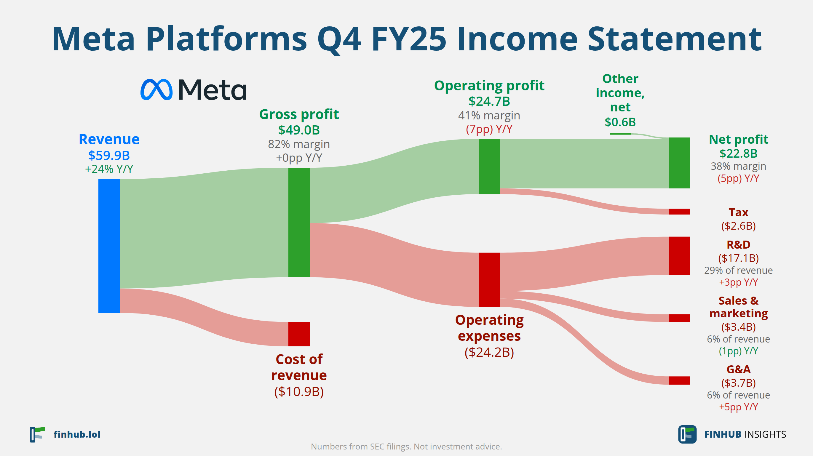 Sankey diagram of Meta Platforms's income statement for Q4 FY25: revenue of $59.9 billion splits into segments and flows out into costs, taxes and net profit.
