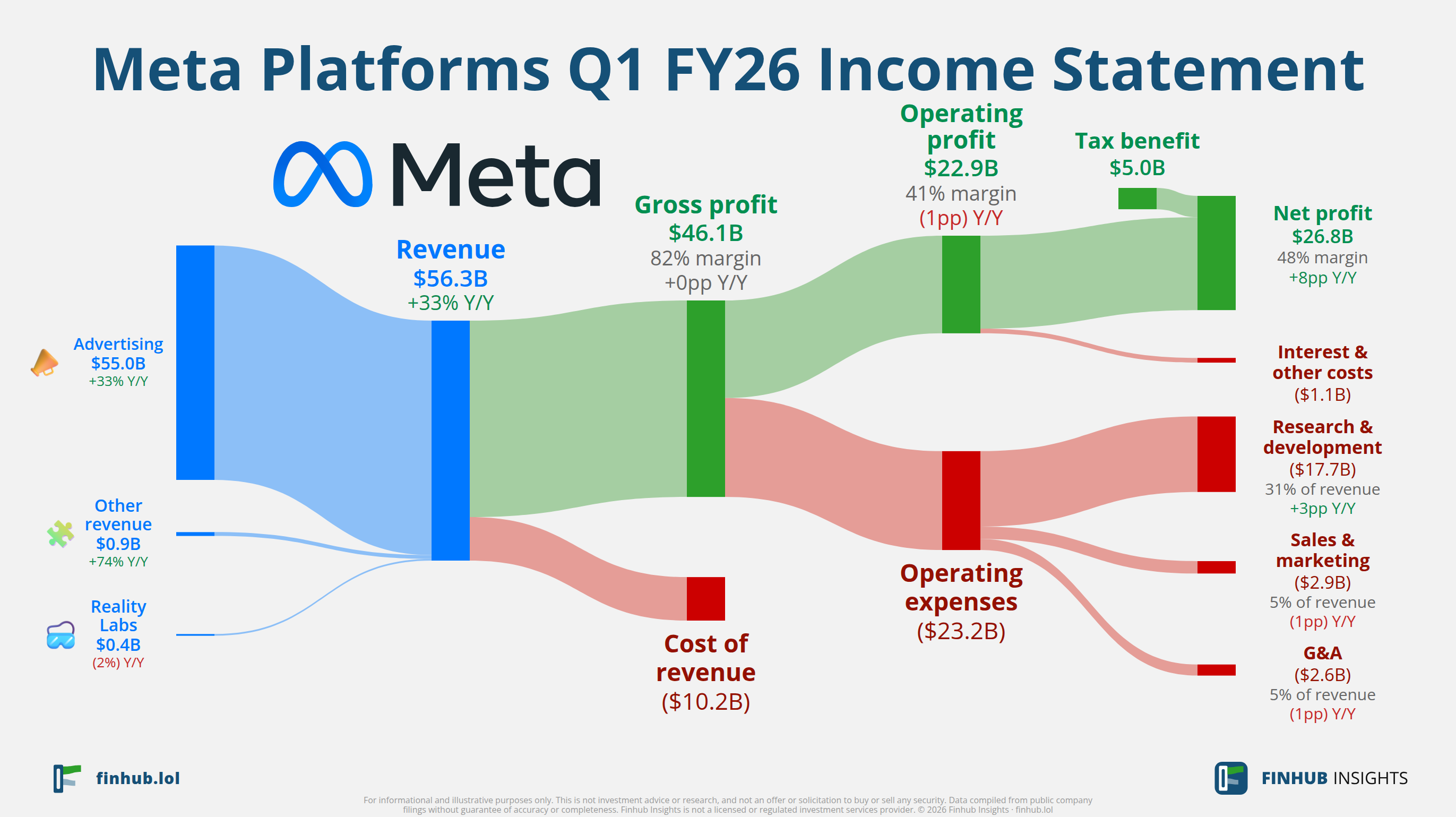 Sankey diagram of Meta Platforms's income statement for Q1 FY26