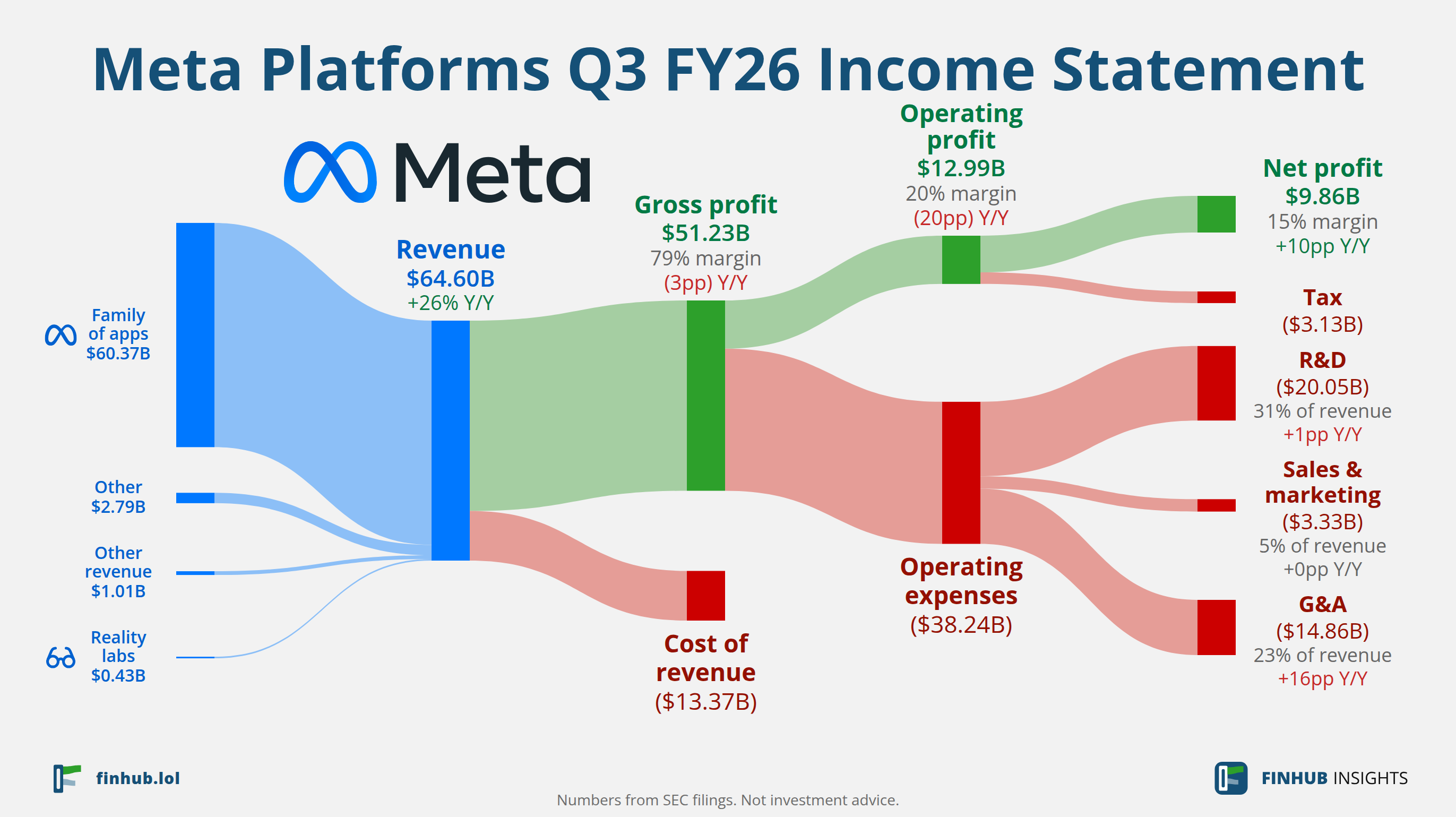 Sankey diagram výsledovky Meta Platforms za Q3 FY26: tržby $64,60 miliardy se dělí na segmenty a odtékají do nákladů, daní a čistého zisku.
