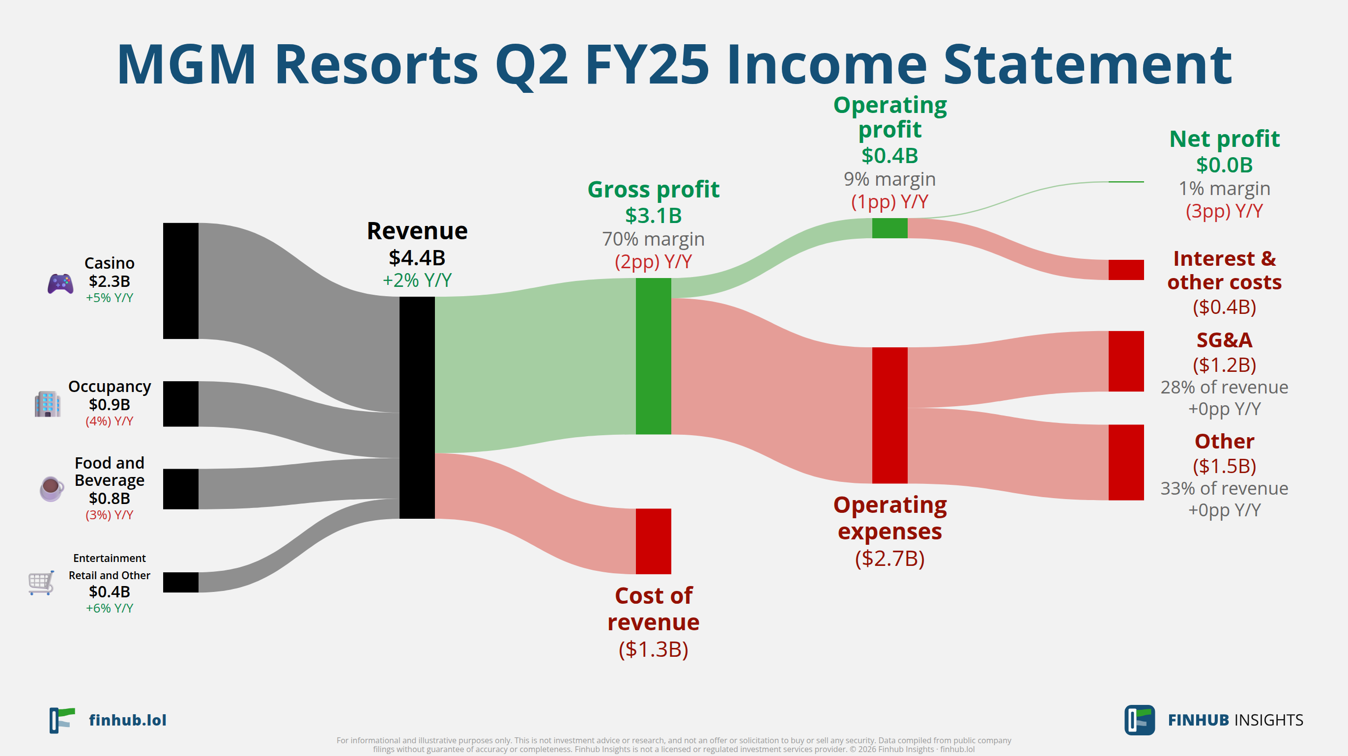 Sankey diagram výsledovky MGM Resorts za Q2 FY25: tržby $4,4 miliardy se dělí na segmenty a odtékají do nákladů, daní a čistého zisku.