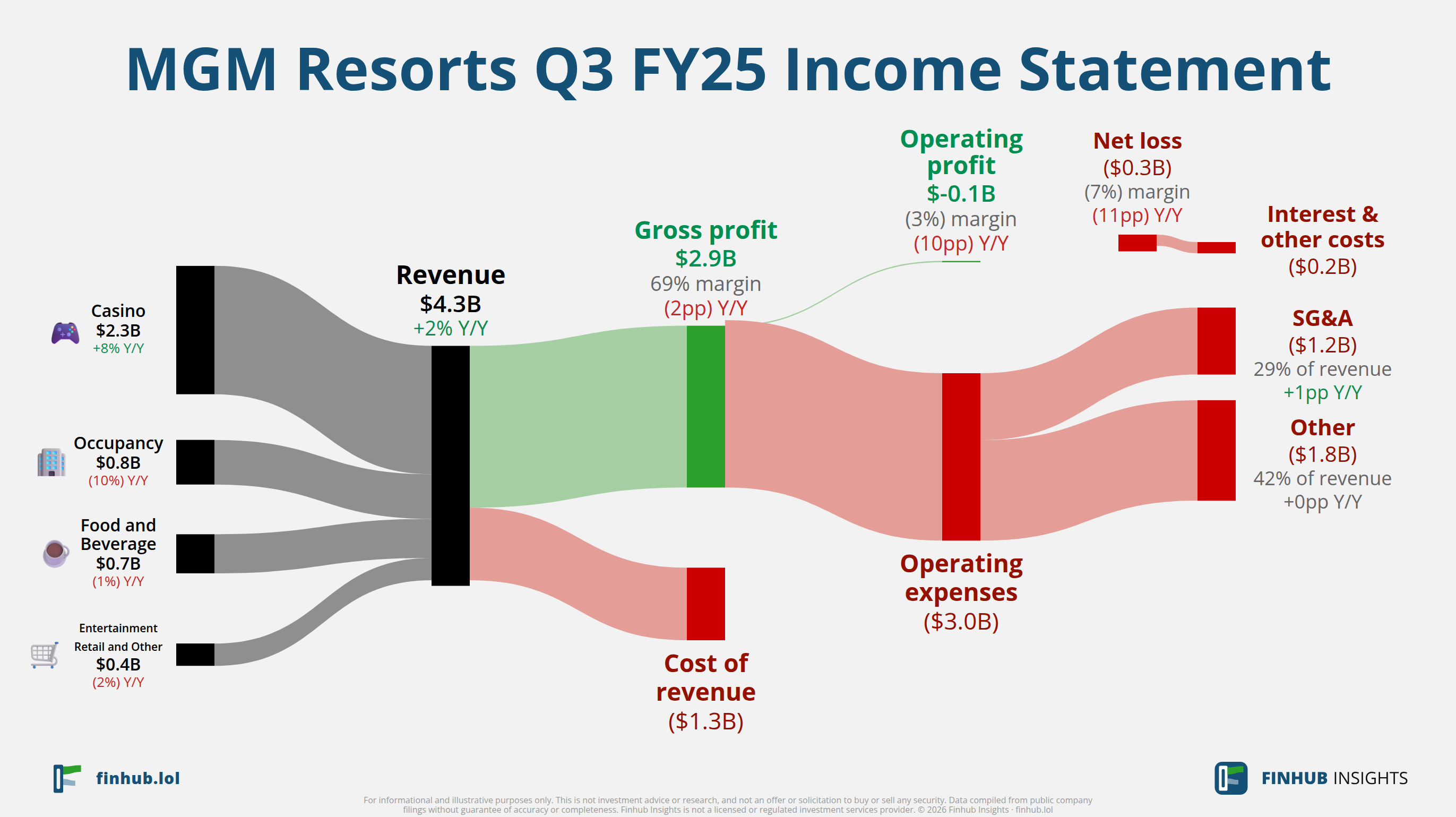 Sankey diagram výsledovky MGM Resorts za Q3 FY25: tržby $4,3 miliardy se dělí na segmenty a odtékají do nákladů, daní a čistého zisku.