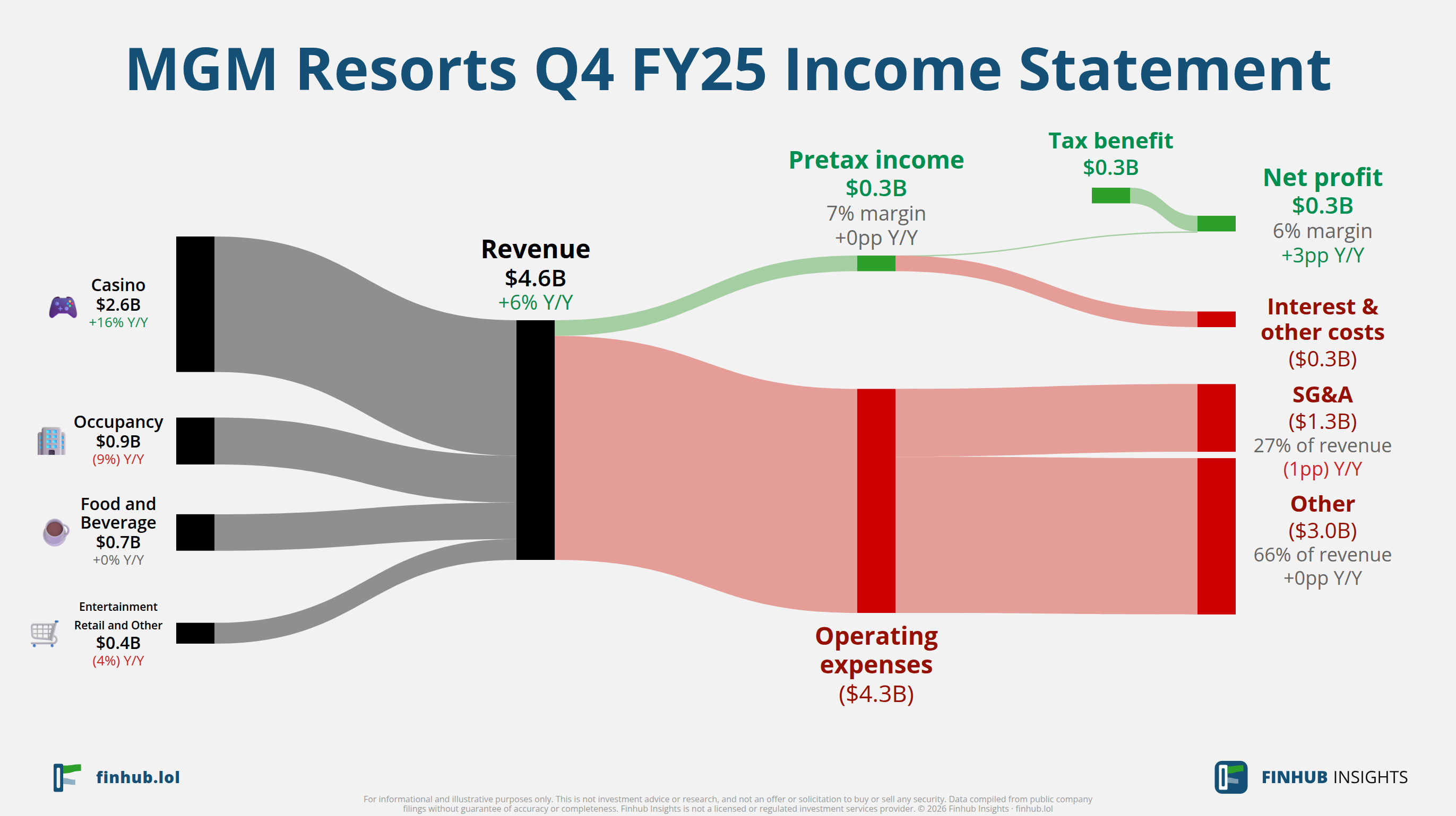 Sankey diagram of MGM Resorts's income statement for Q4 FY25: revenue of $4.6 billion splits into segments and flows out into costs, taxes and net profit.