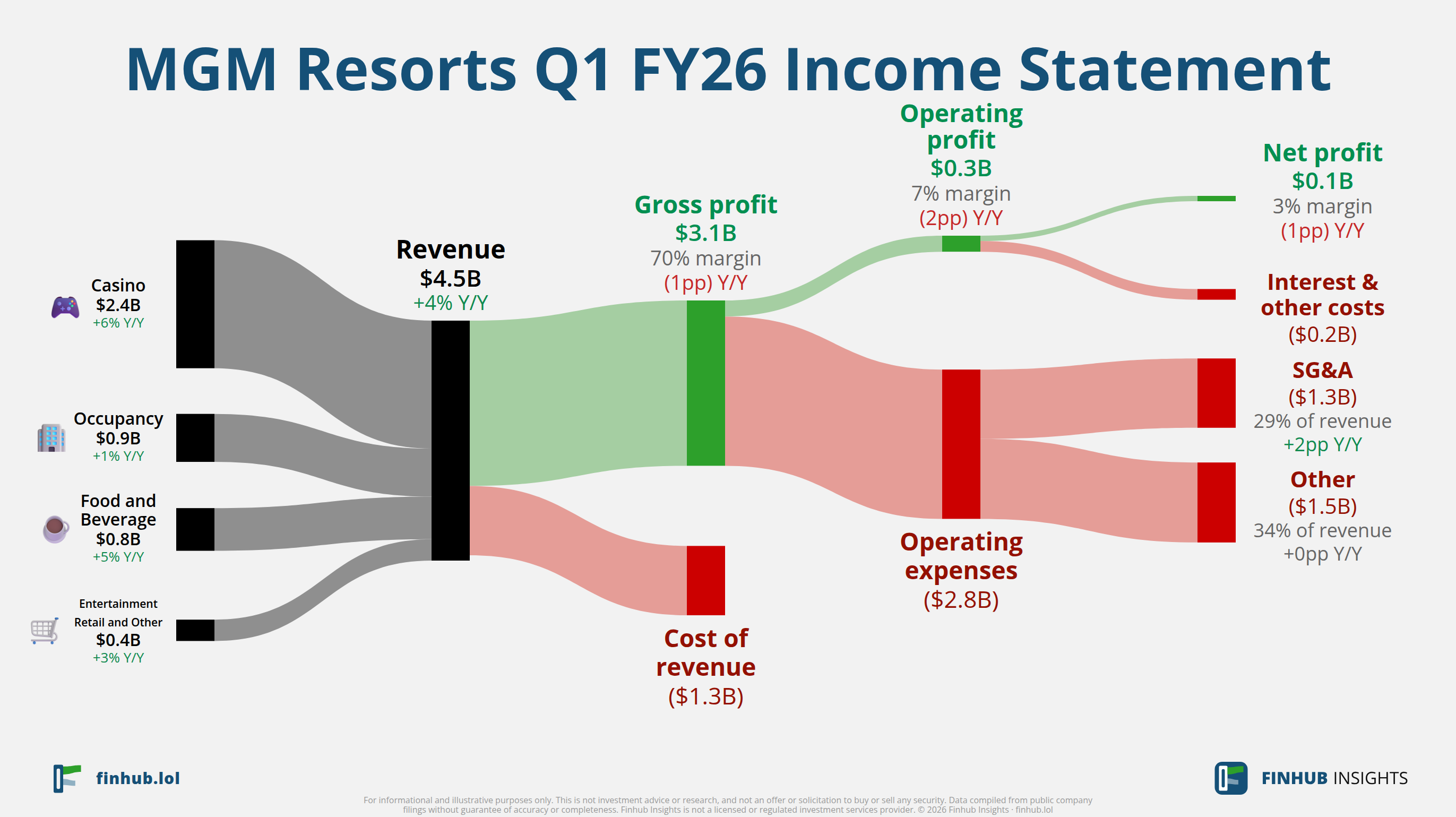 Sankey diagram of MGM Resorts's income statement for Q1 FY26: revenue of $4.5 billion splits into segments and flows out into costs, taxes and net profit.