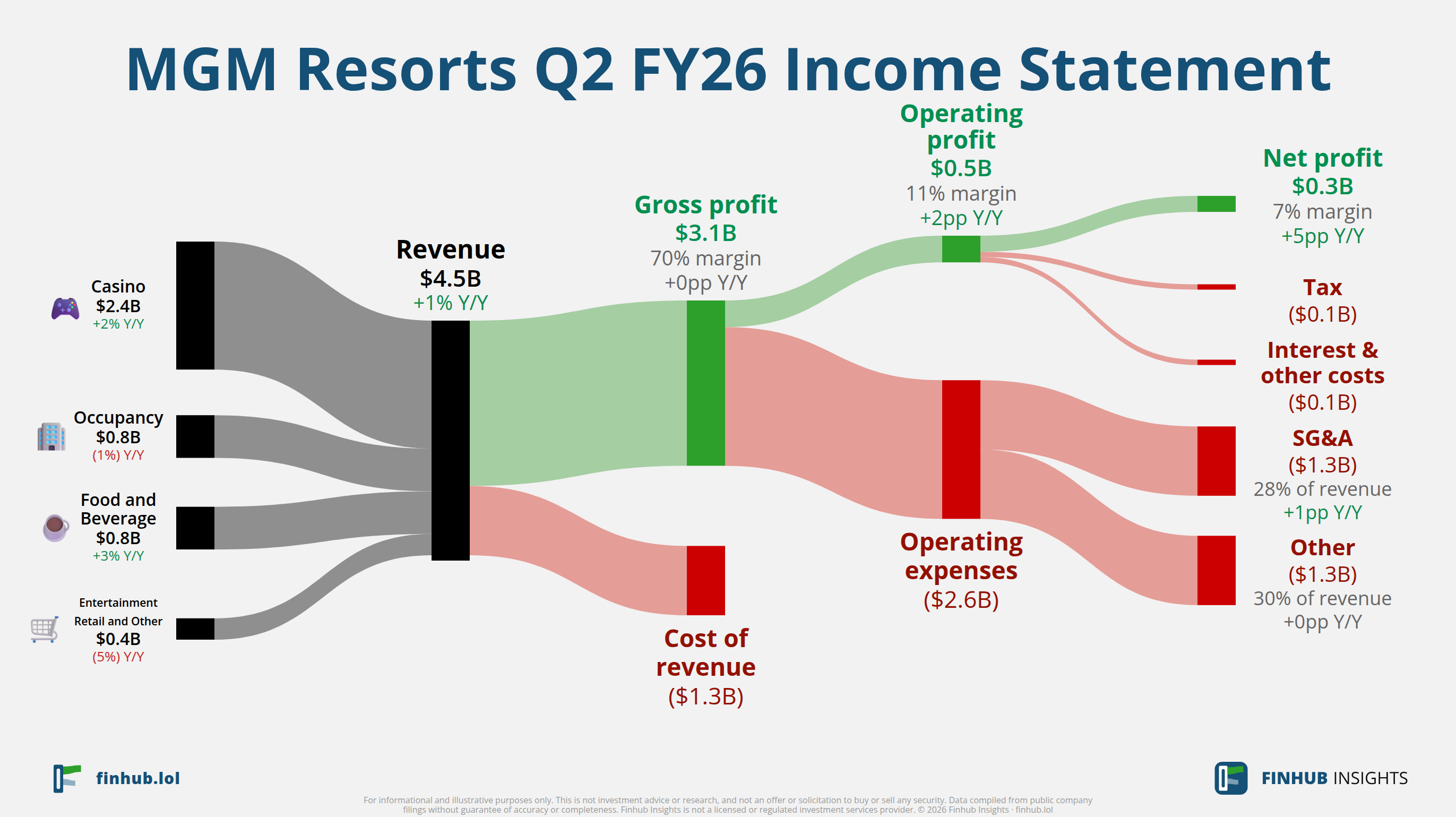 Sankey diagram of MGM Resorts's income statement for Q2 FY26