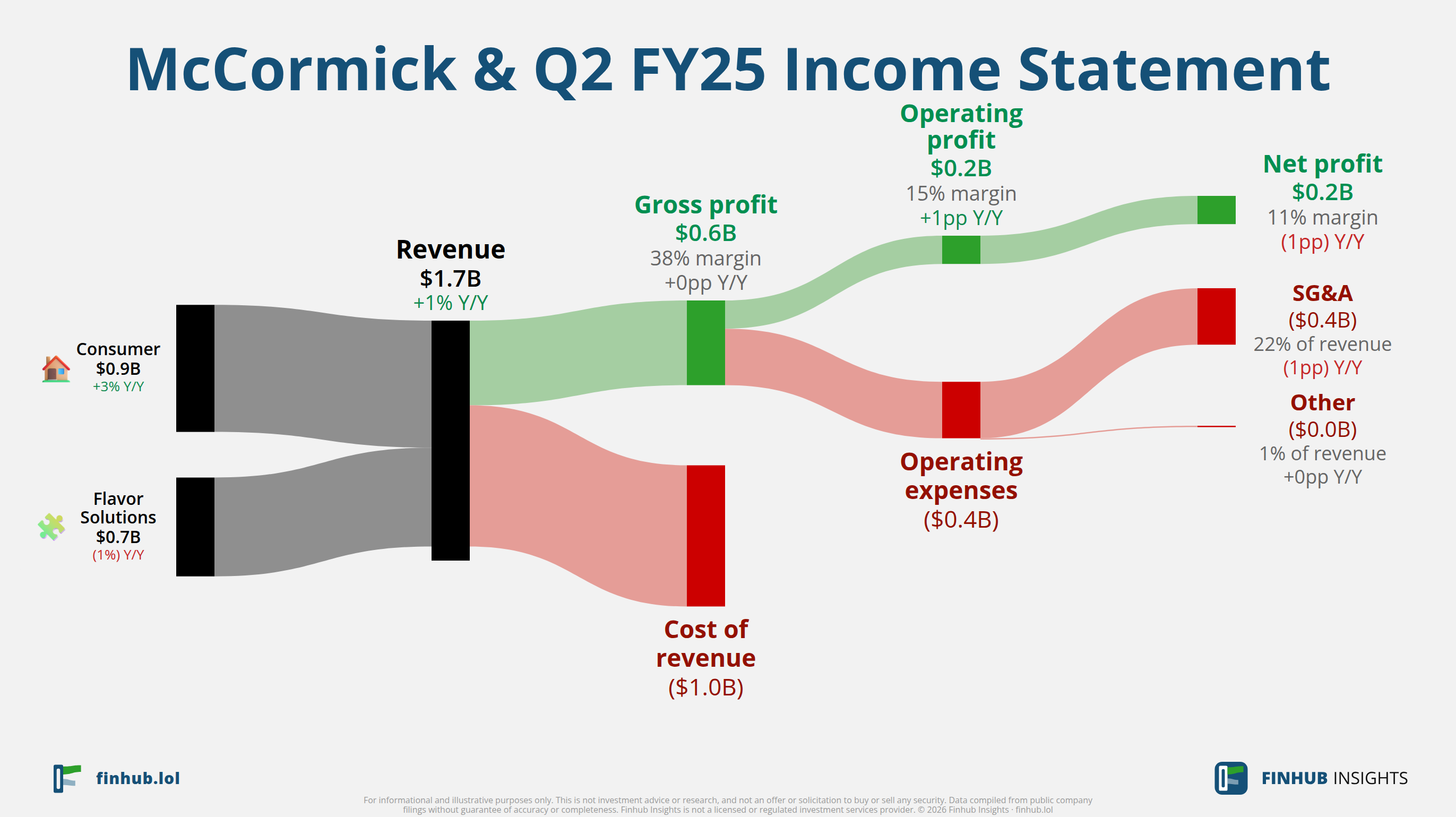 Sankey diagram of McCormick &'s income statement for Q2 FY25: revenue of $1.7 billion splits into segments and flows out into costs, taxes and net profit.