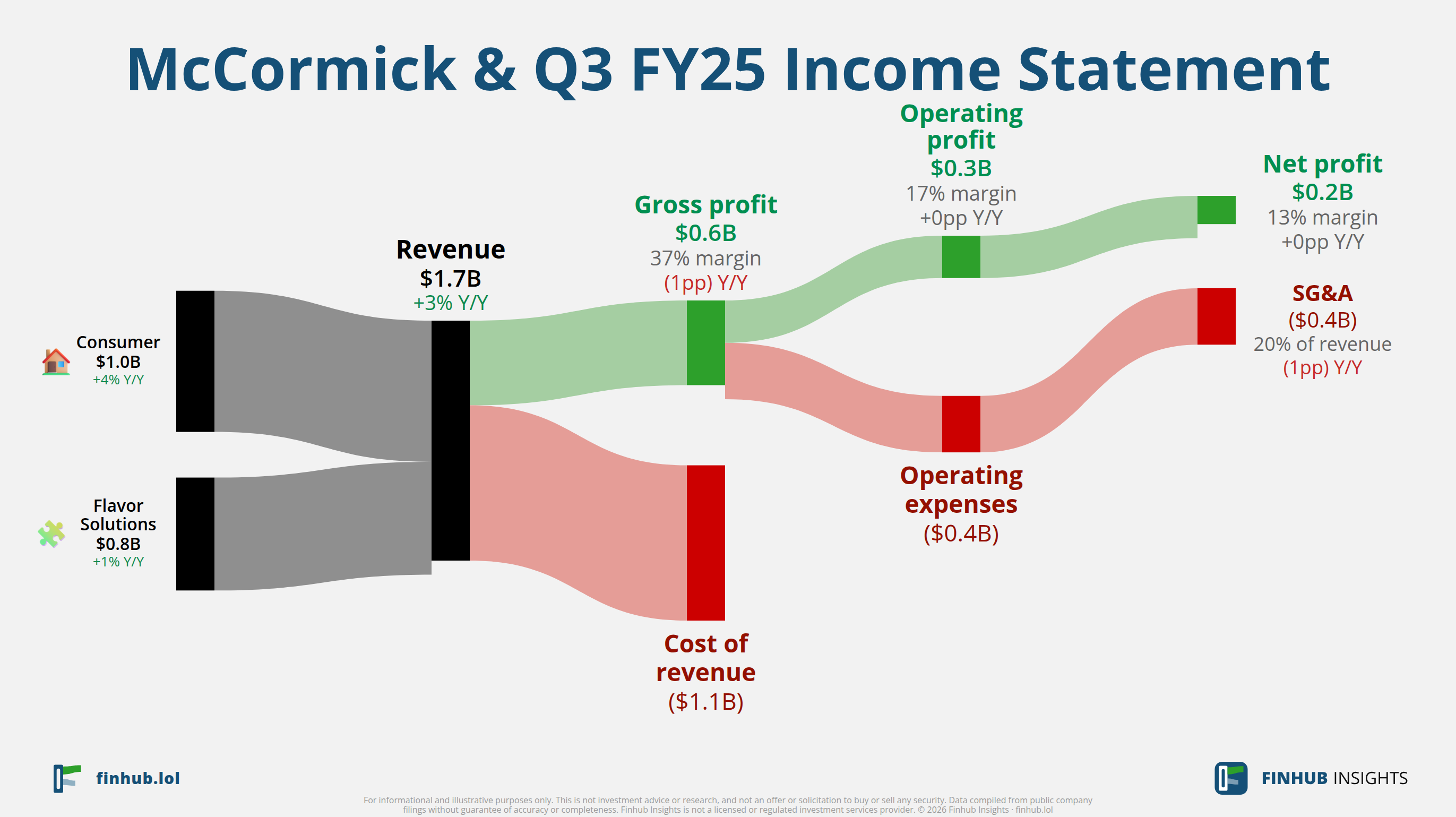 Sankey diagram of McCormick &'s income statement for Q3 FY25: revenue of $1.7 billion splits into segments and flows out into costs, taxes and net profit.