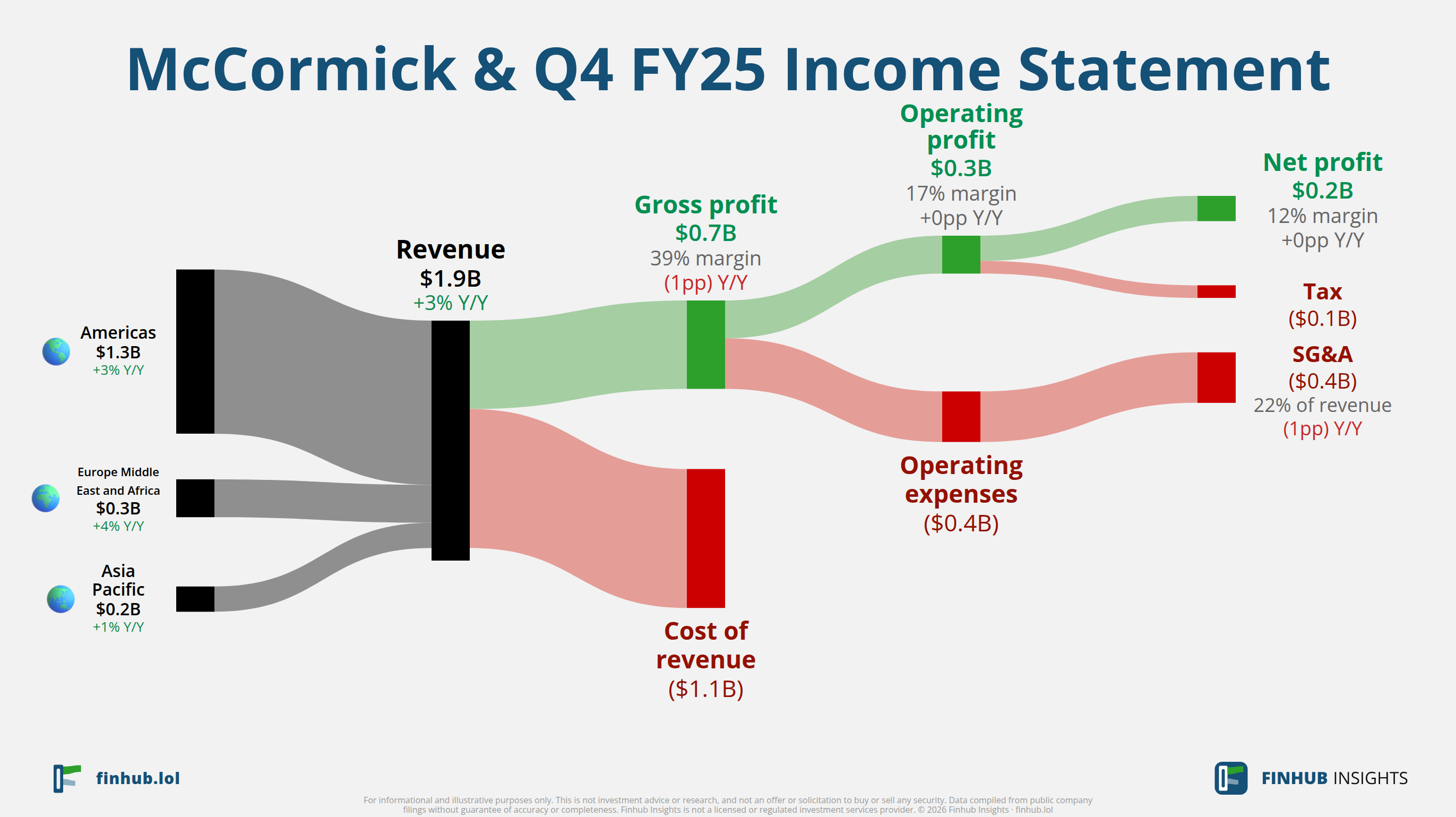 Sankey diagram of McCormick &'s income statement for Q4 FY25: revenue of $1.9 billion splits into segments and flows out into costs, taxes and net profit.