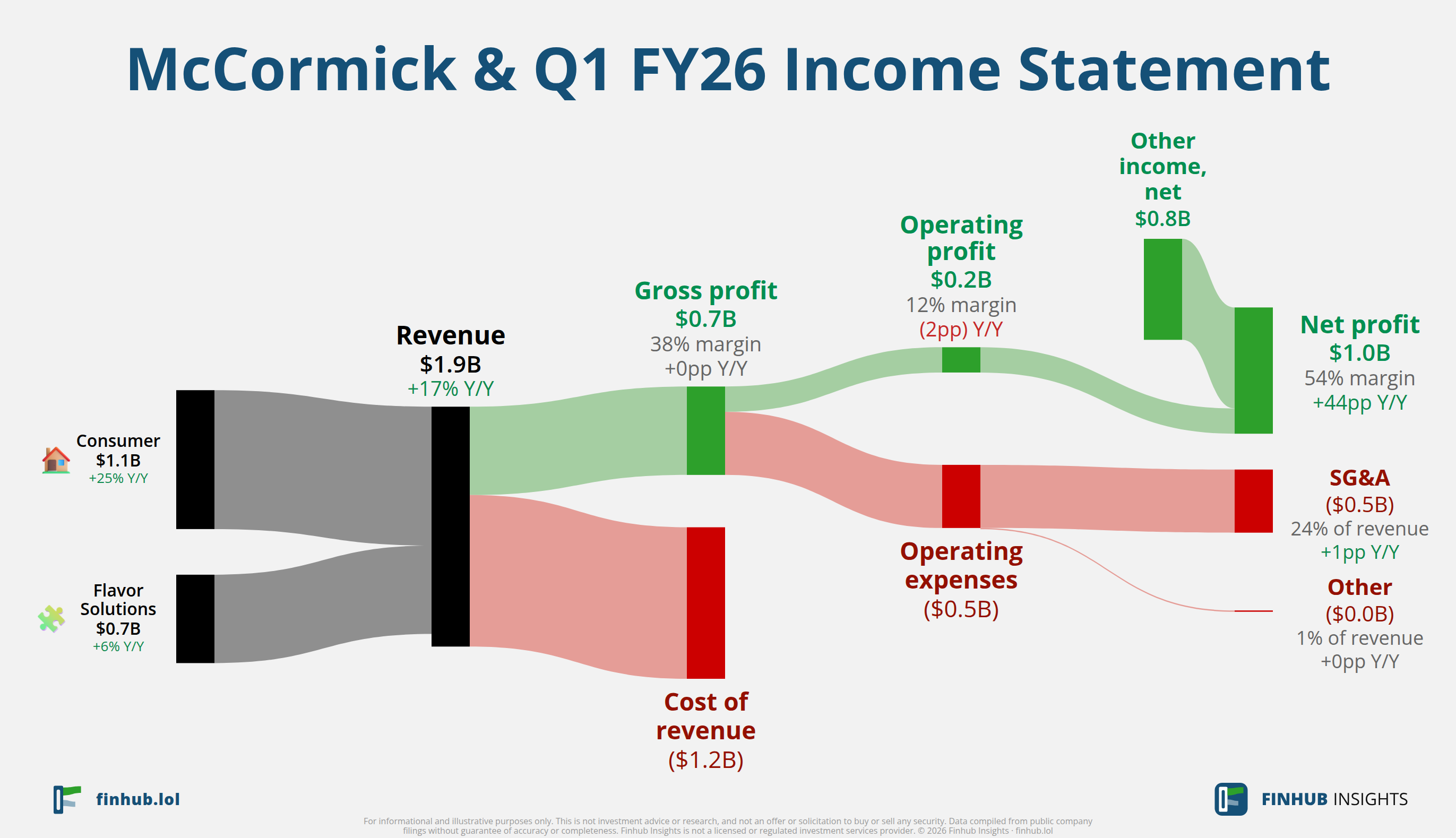 Sankey diagram of McCormick &'s income statement for Q1 FY26