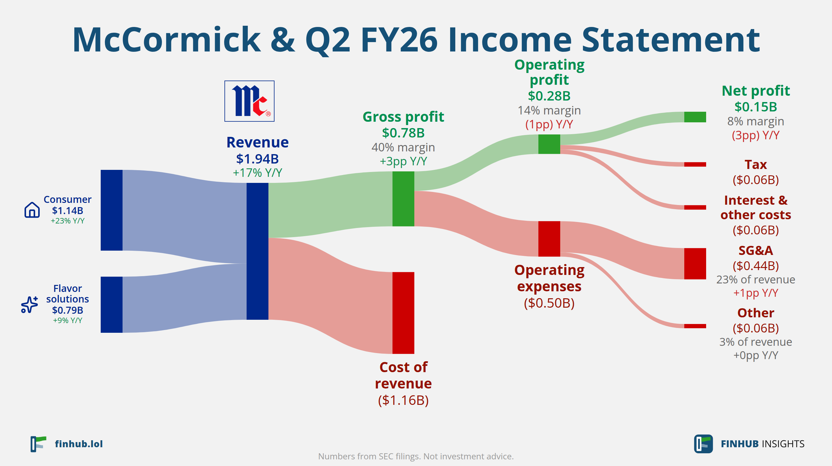 Sankey diagram výsledovky McCormick & za Q2 FY26: tržby $1,94 miliardy se dělí na segmenty a odtékají do nákladů, daní a čistého zisku.