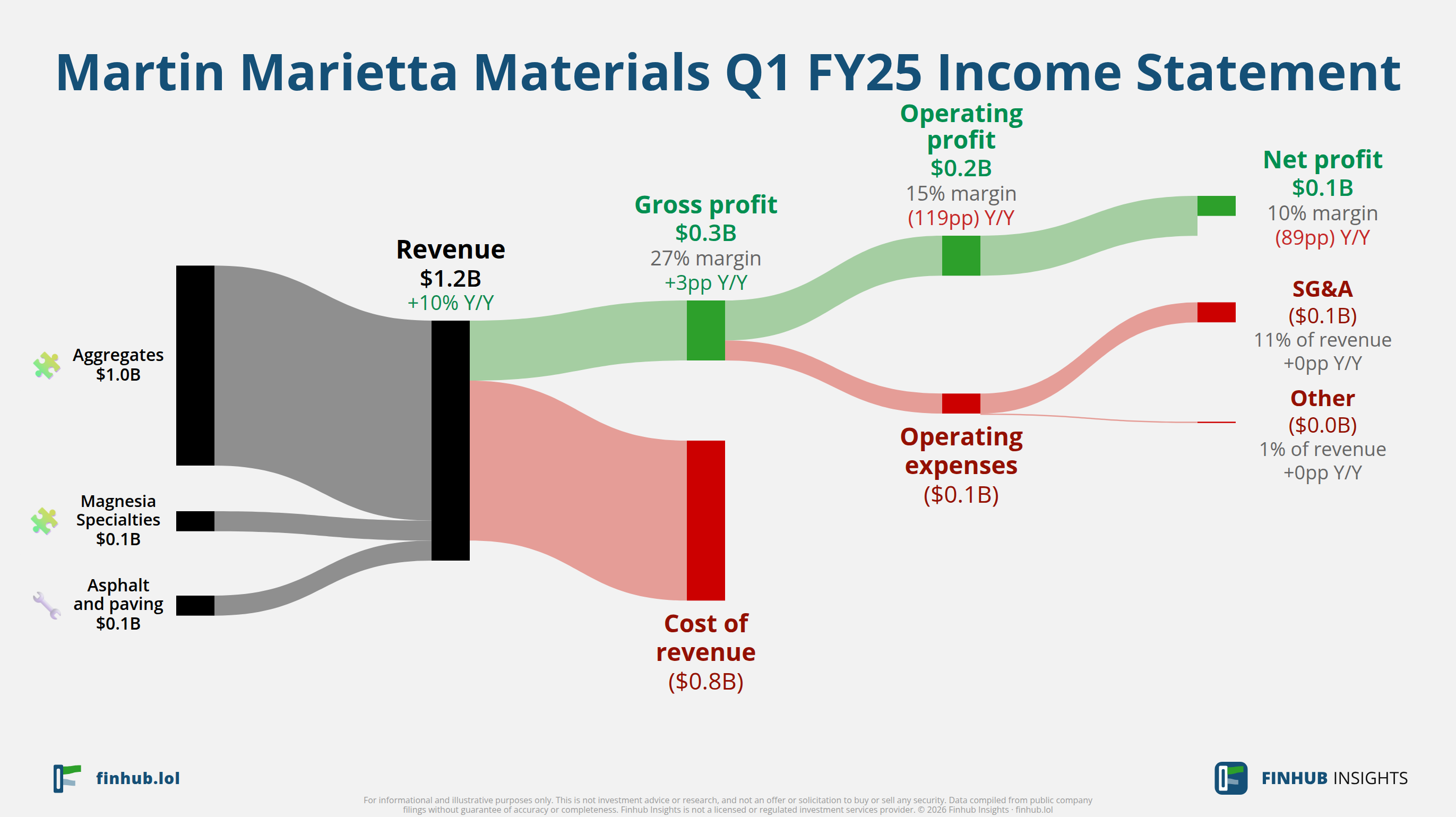 Sankey diagram výsledovky Martin Marietta Materials za Q1 FY25: tržby $1,2 miliardy se dělí na segmenty a odtékají do nákladů, daní a čistého zisku.