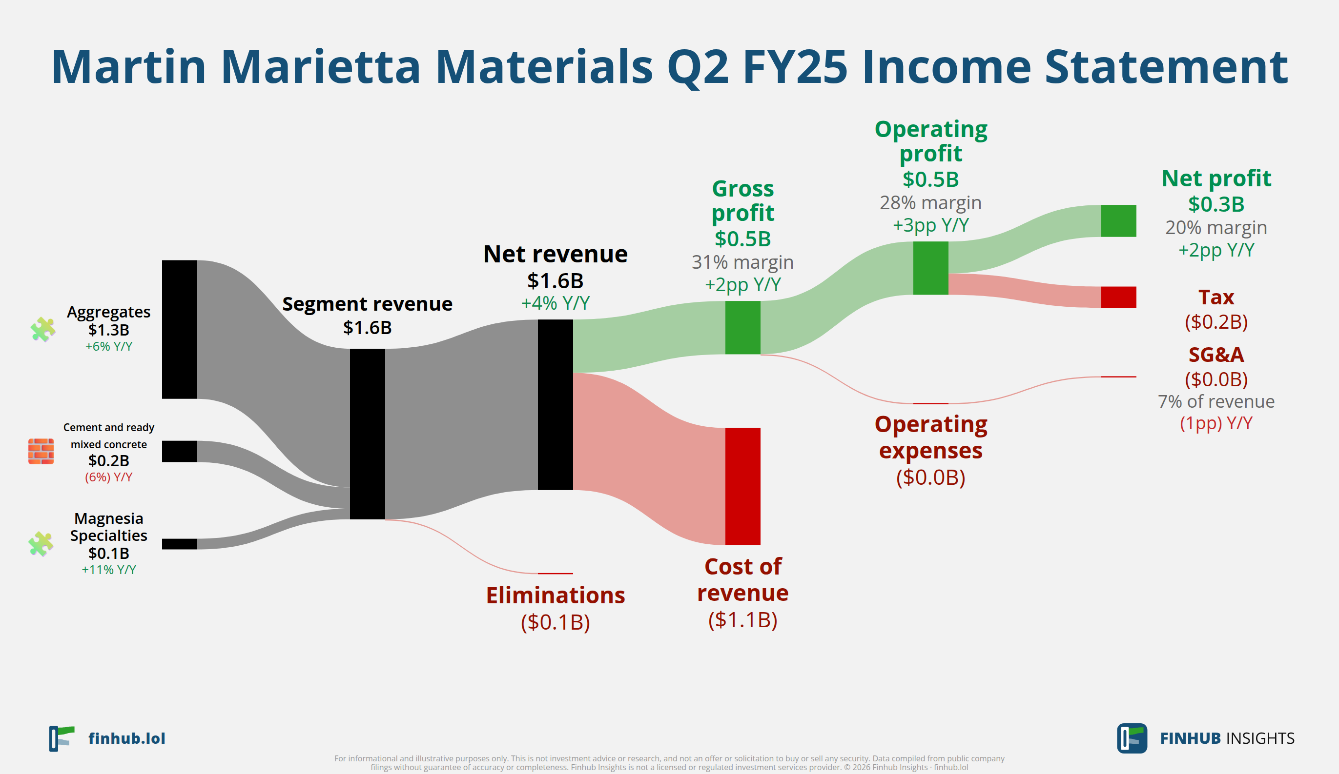 Sankey diagram výsledovky Martin Marietta Materials za Q2 FY25: tržby $1,6 miliardy se dělí na segmenty a odtékají do nákladů, daní a čistého zisku.