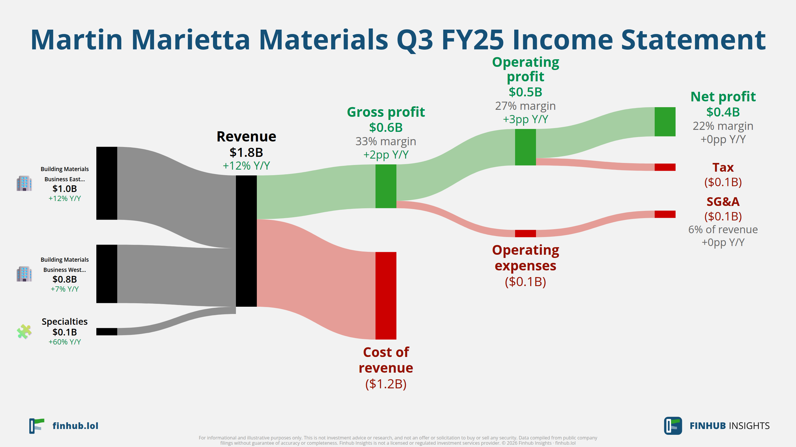 Sankey diagram výsledovky Martin Marietta Materials za Q3 FY25: tržby $1,8 miliardy se dělí na segmenty a odtékají do nákladů, daní a čistého zisku.