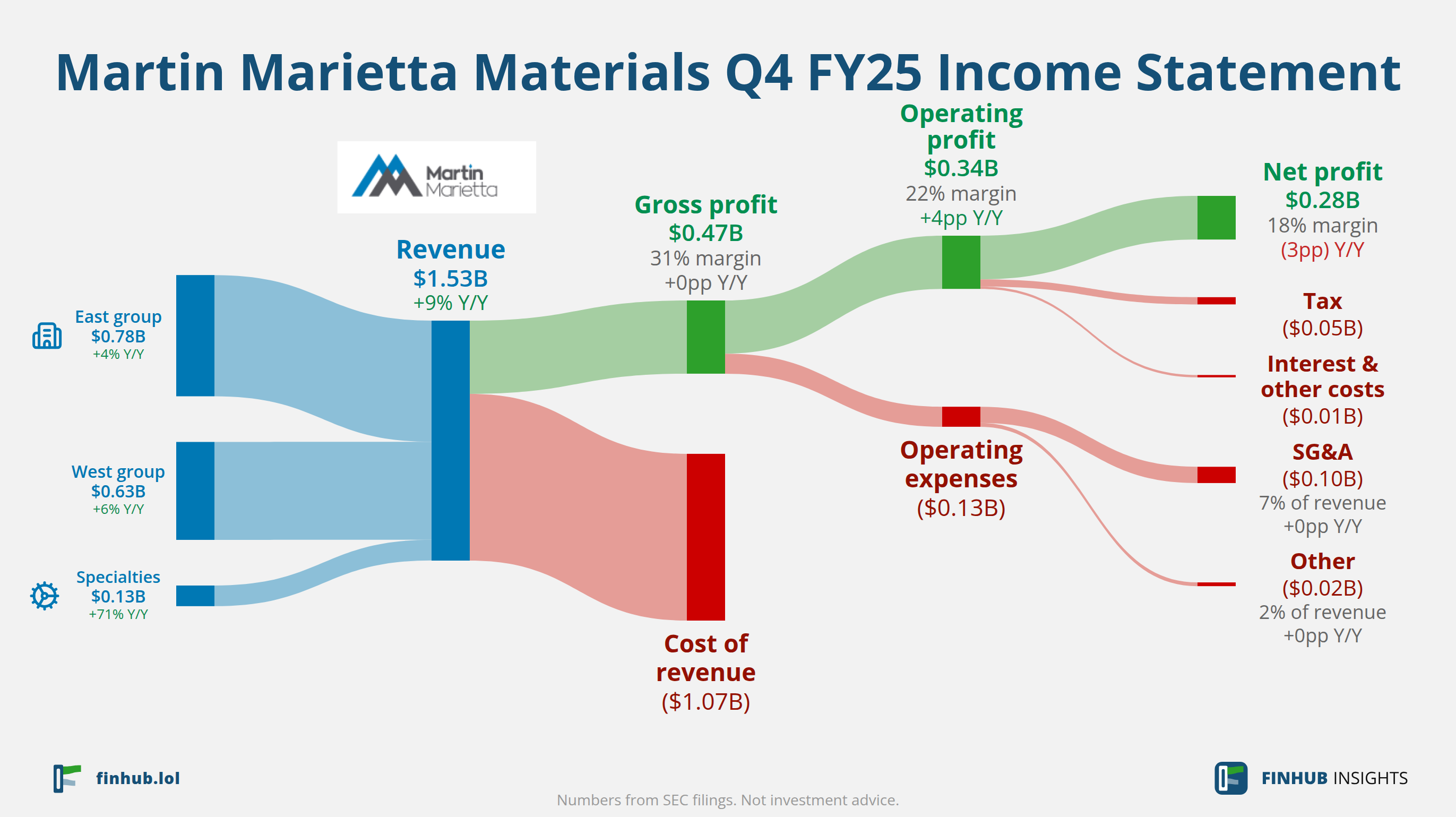 Sankey diagram výsledovky Martin Marietta Materials za Q4 FY25: tržby $1,53 miliardy se dělí na segmenty a odtékají do nákladů, daní a čistého zisku.