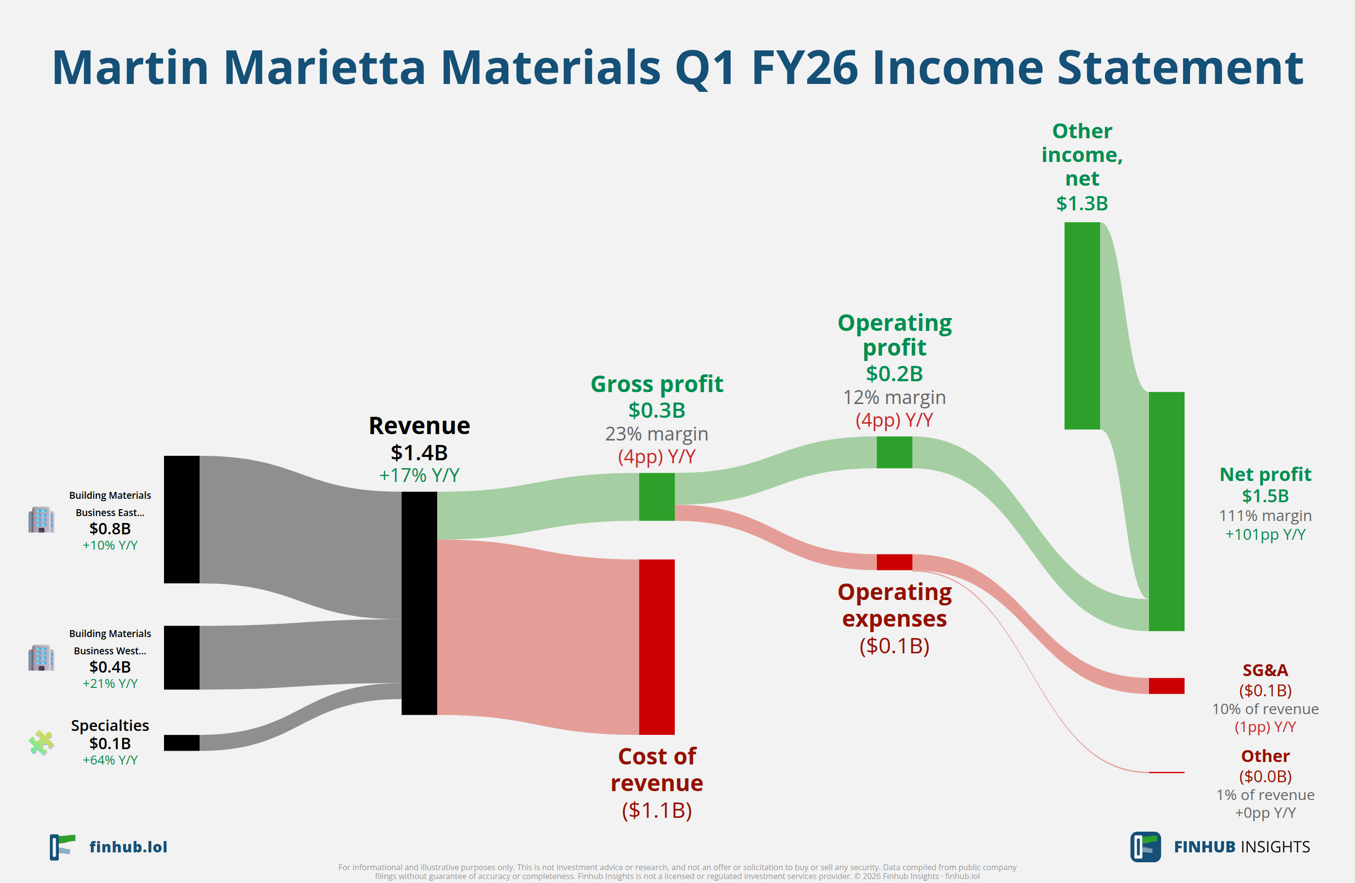 Sankey diagram výsledovky Martin Marietta Materials za Q1 FY26: tržby $1,4 miliardy se dělí na segmenty a odtékají do nákladů, daní a čistého zisku.