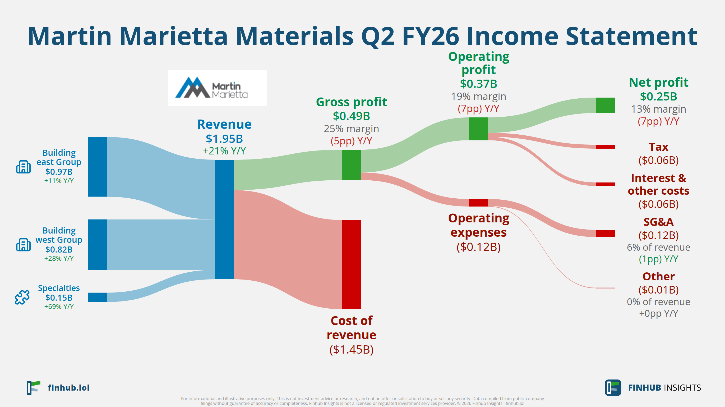 Sankey diagram of Martin Marietta Materials's income statement for Q2 FY26: revenue of $1.95 billion splits into segments and flows out into costs, taxes and net profit.