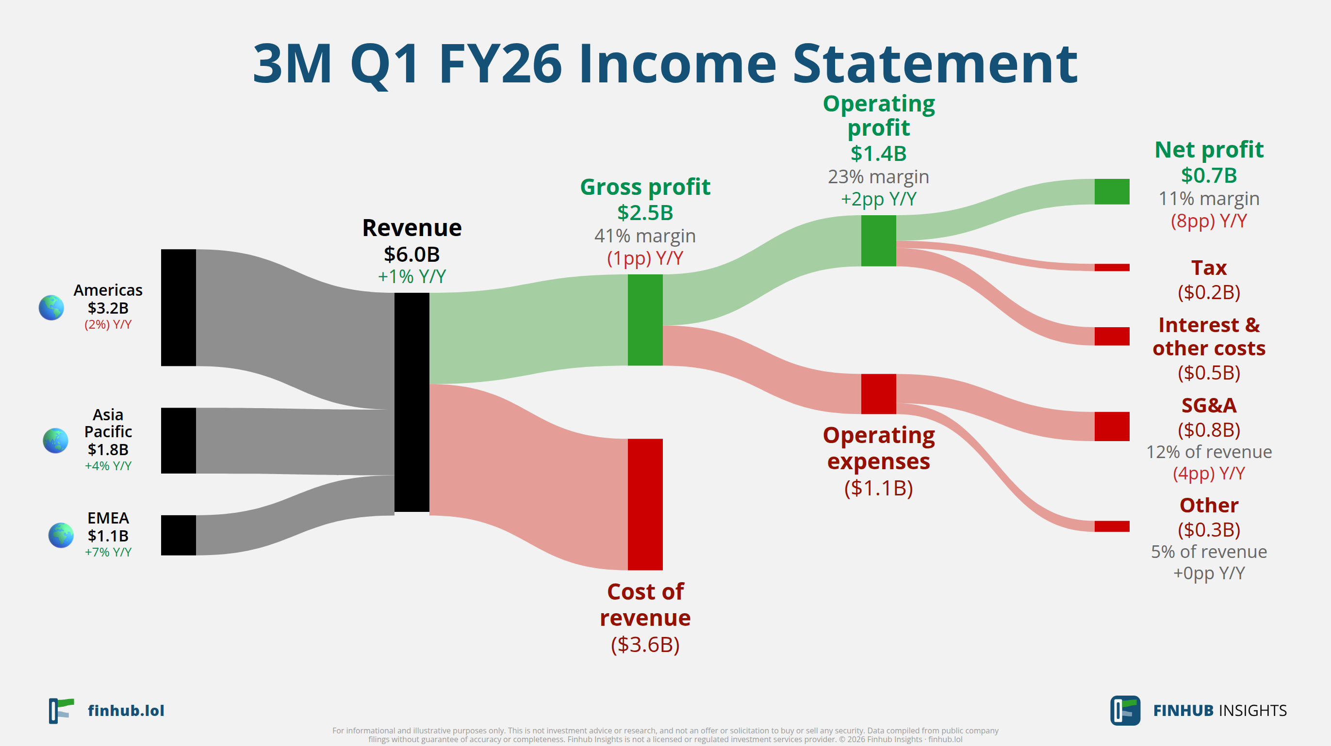Sankey diagram of 3M's income statement for Q1 FY26: revenue of $6 billion splits into segments and flows out into costs, taxes and net profit.