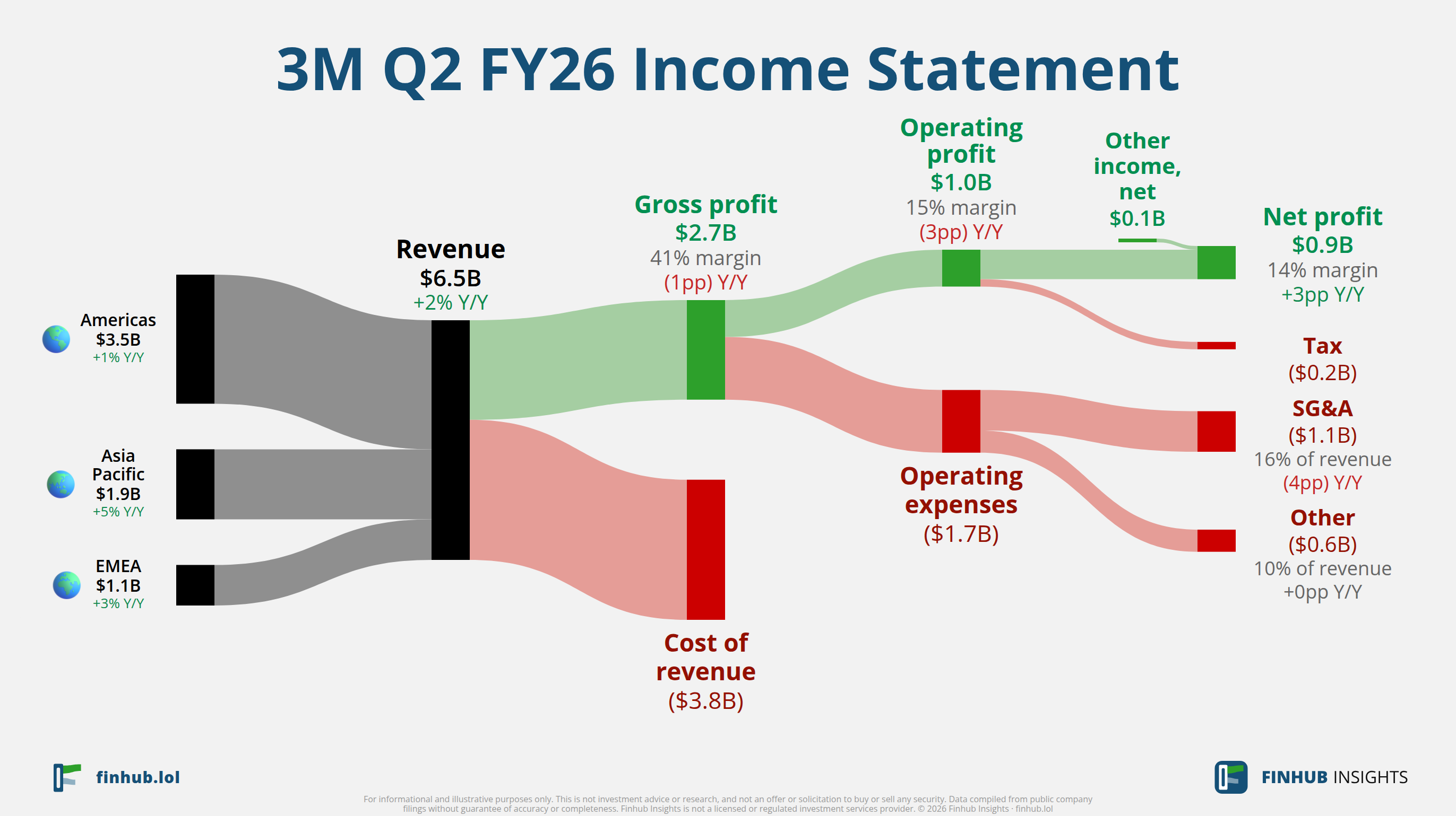 Sankey diagram of 3M's income statement for Q2 FY26