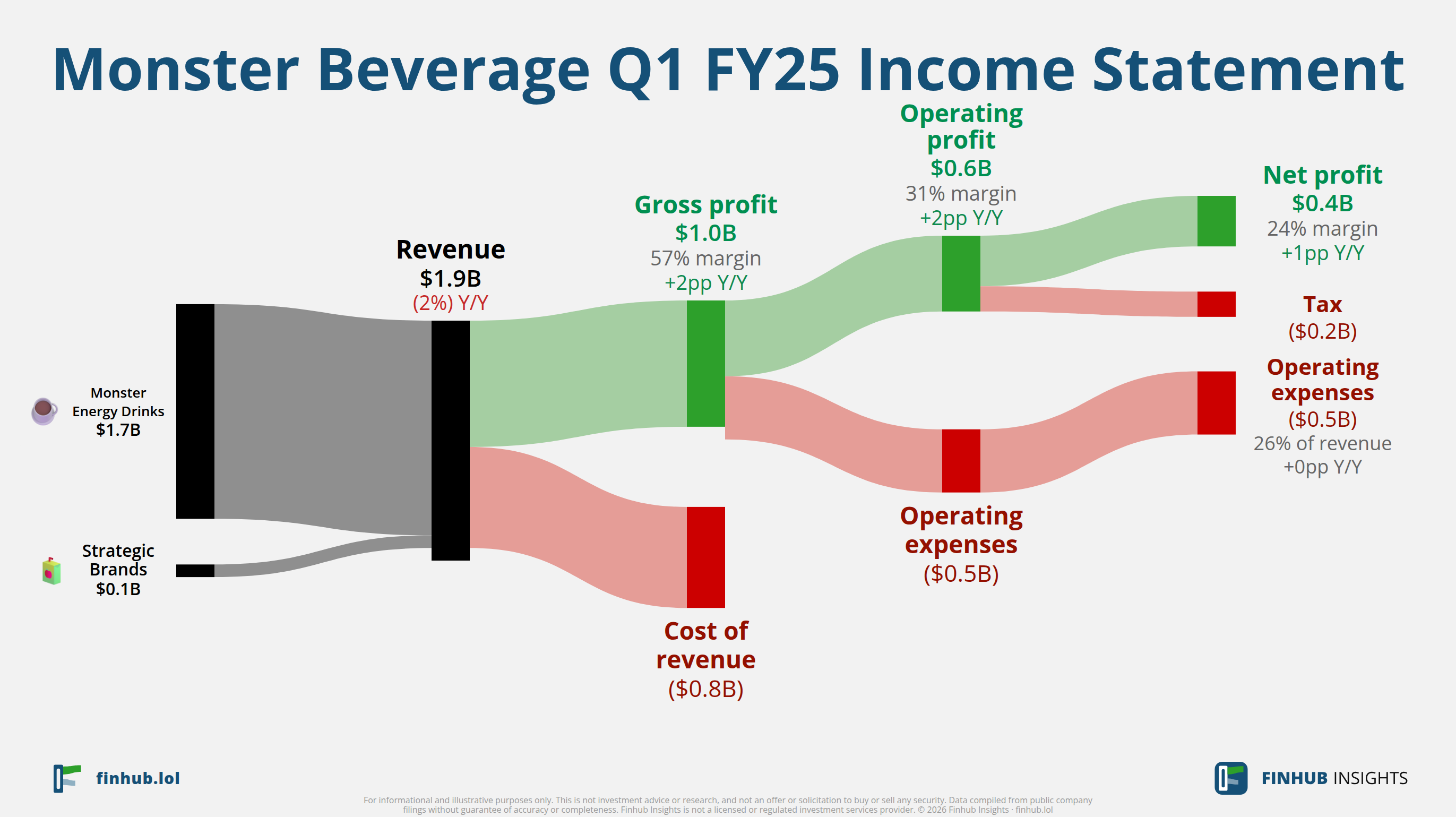 Sankey diagram of Monster Beverage's income statement for Q1 FY25: revenue of $1.9 billion splits into segments and flows out into costs, taxes and net profit.