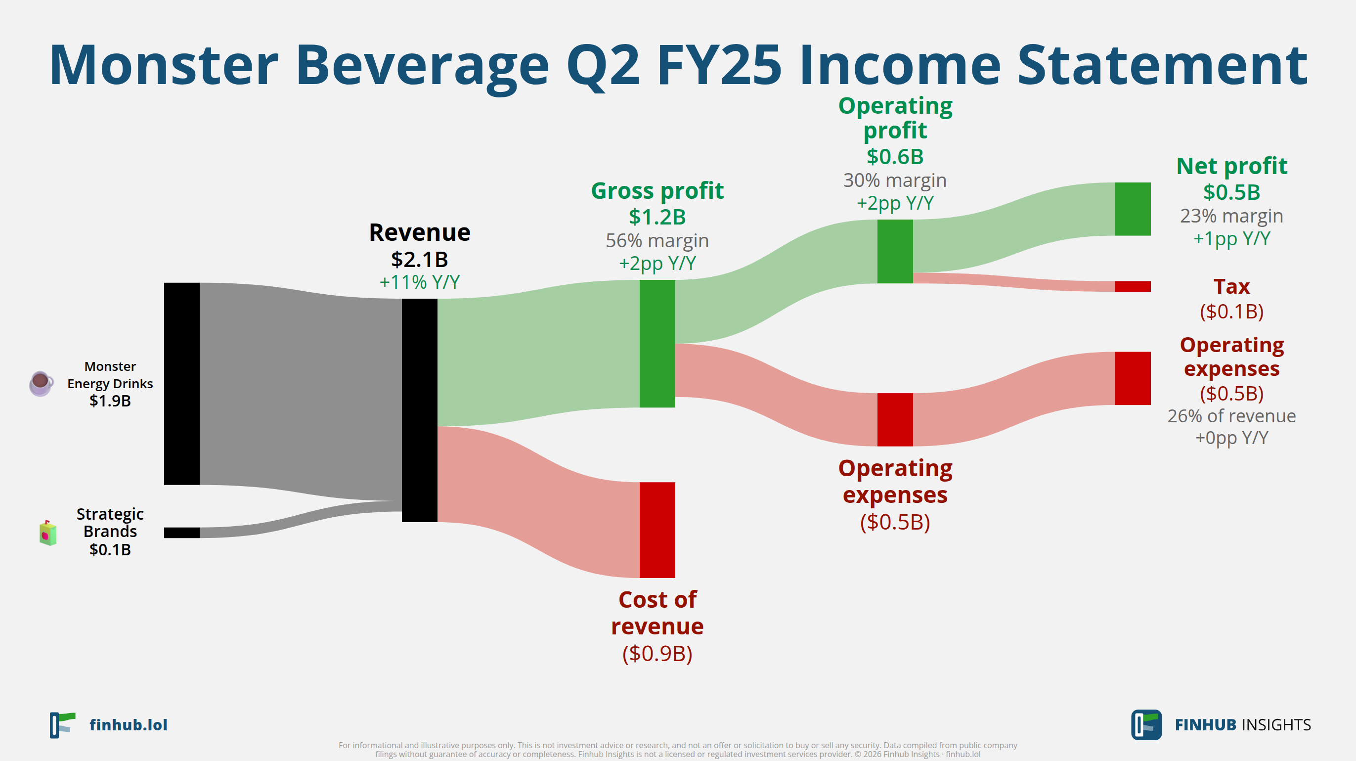 Sankey diagram výsledovky Monster Beverage za Q2 FY25: tržby $2,1 miliardy se dělí na segmenty a odtékají do nákladů, daní a čistého zisku.