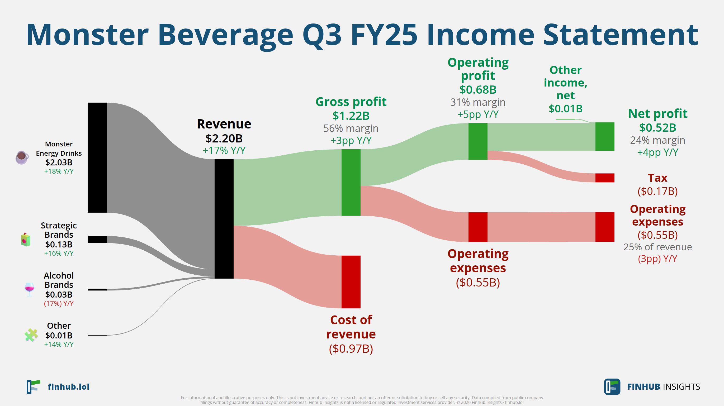 Sankey diagram výsledovky Monster Beverage za Q3 FY25: tržby $2,2 miliardy se dělí na segmenty a odtékají do nákladů, daní a čistého zisku.