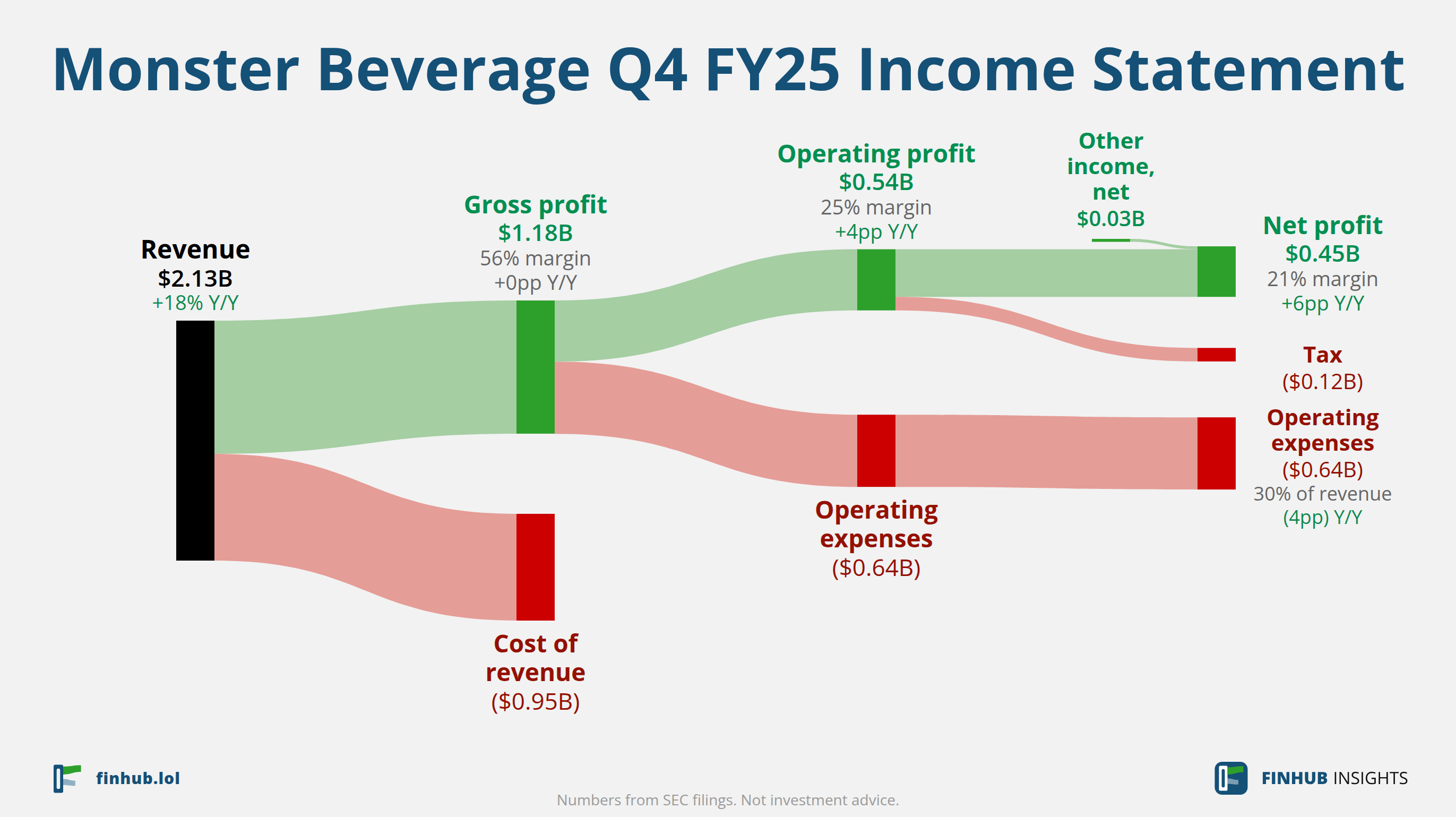 Sankey diagram of Monster Beverage's income statement for Q4 FY25: revenue of $2.13 billion splits into segments and flows out into costs, taxes and net profit.