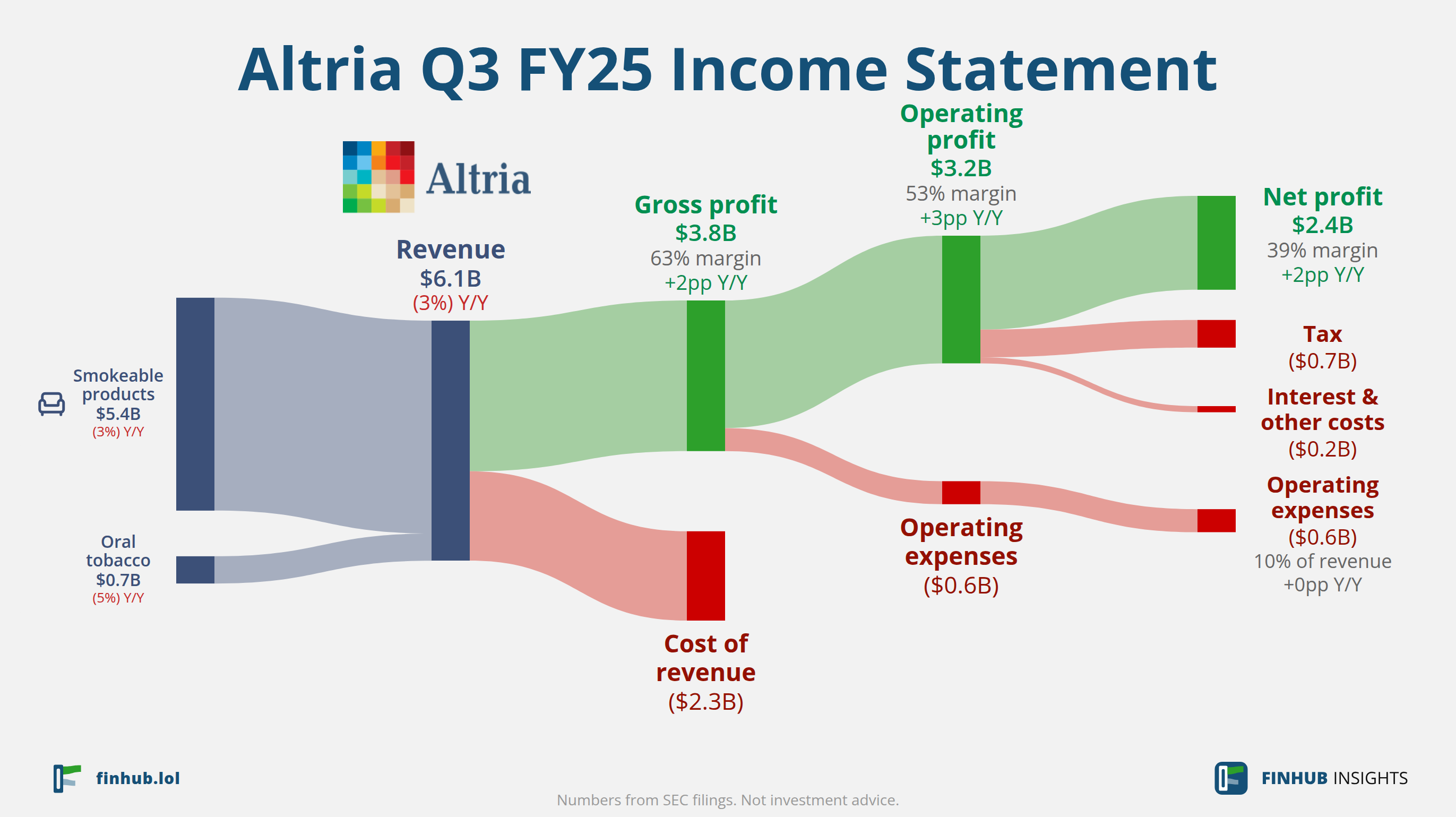 Sankey diagram výsledovky Altria za Q3 FY25: tržby $6,1 miliardy se dělí na segmenty a odtékají do nákladů, daní a čistého zisku.