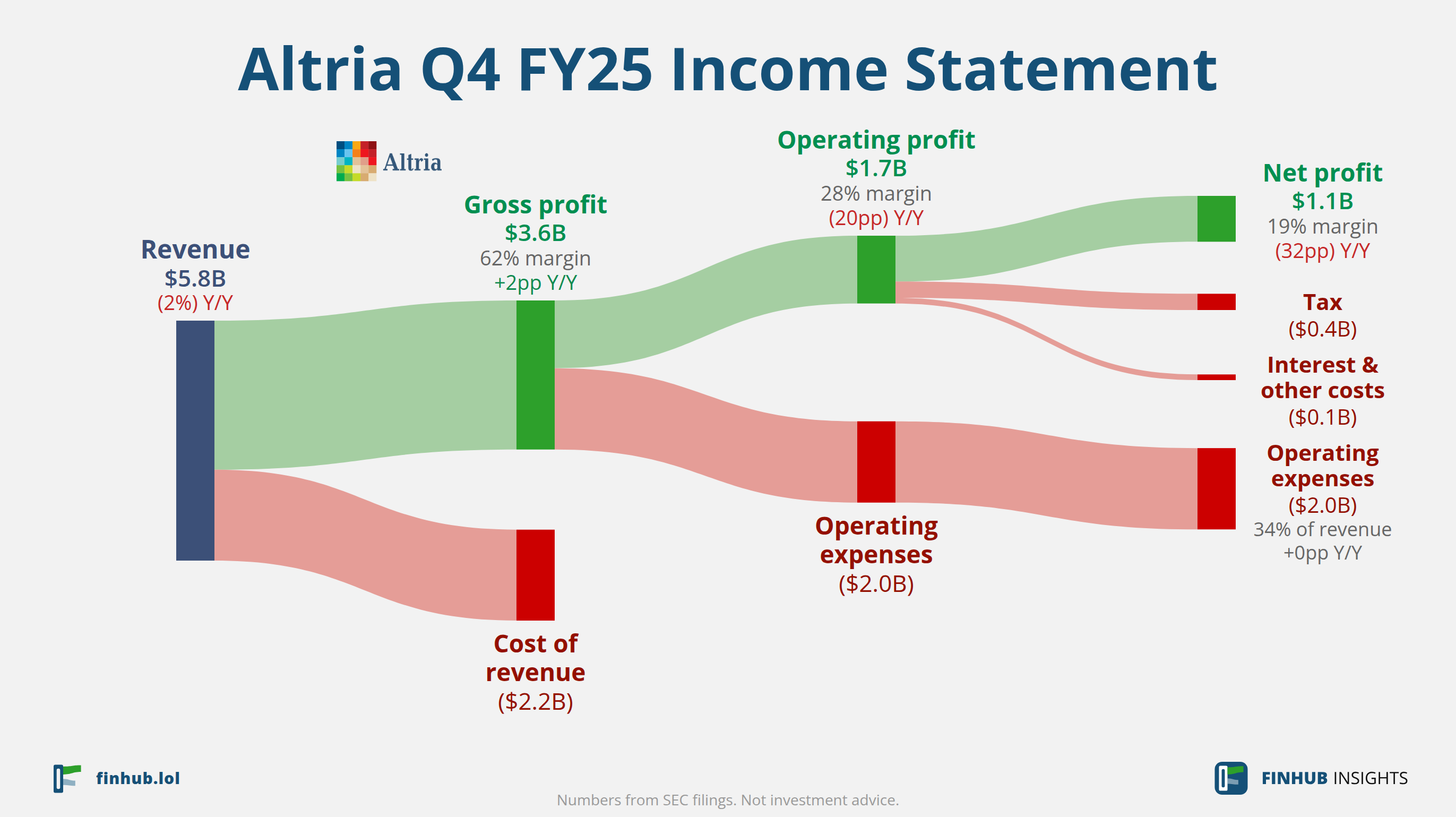 Sankey diagram of Altria's income statement for Q4 FY25: revenue of $5.8 billion splits into segments and flows out into costs, taxes and net profit.