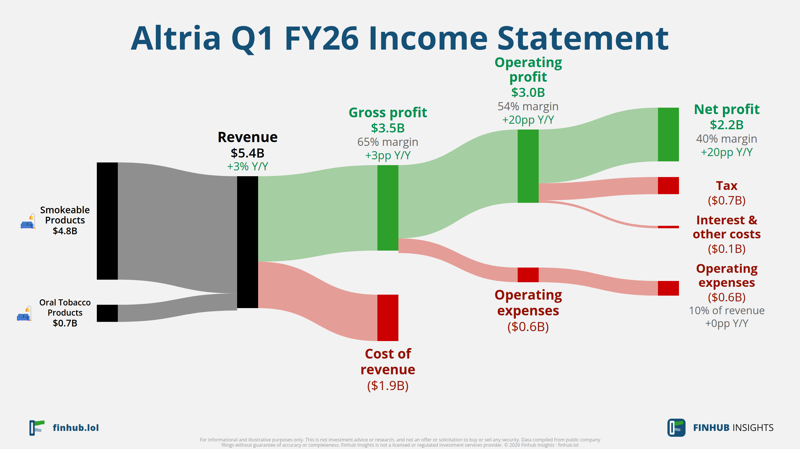 Sankey diagram of Altria's income statement for Q1 FY26