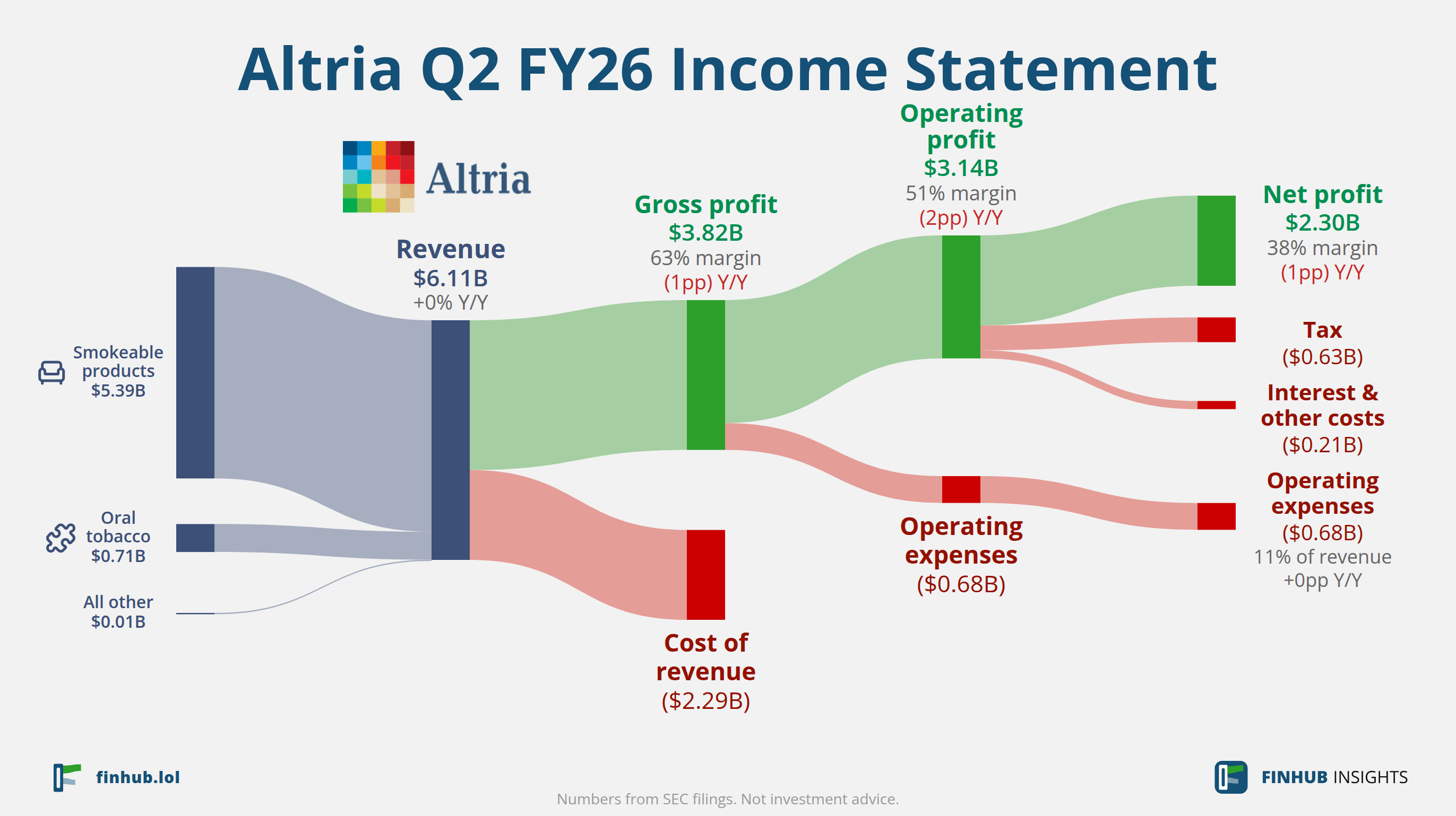 Sankey diagram of Altria's income statement for Q2 FY26: revenue of $6.11 billion splits into segments and flows out into costs, taxes and net profit.