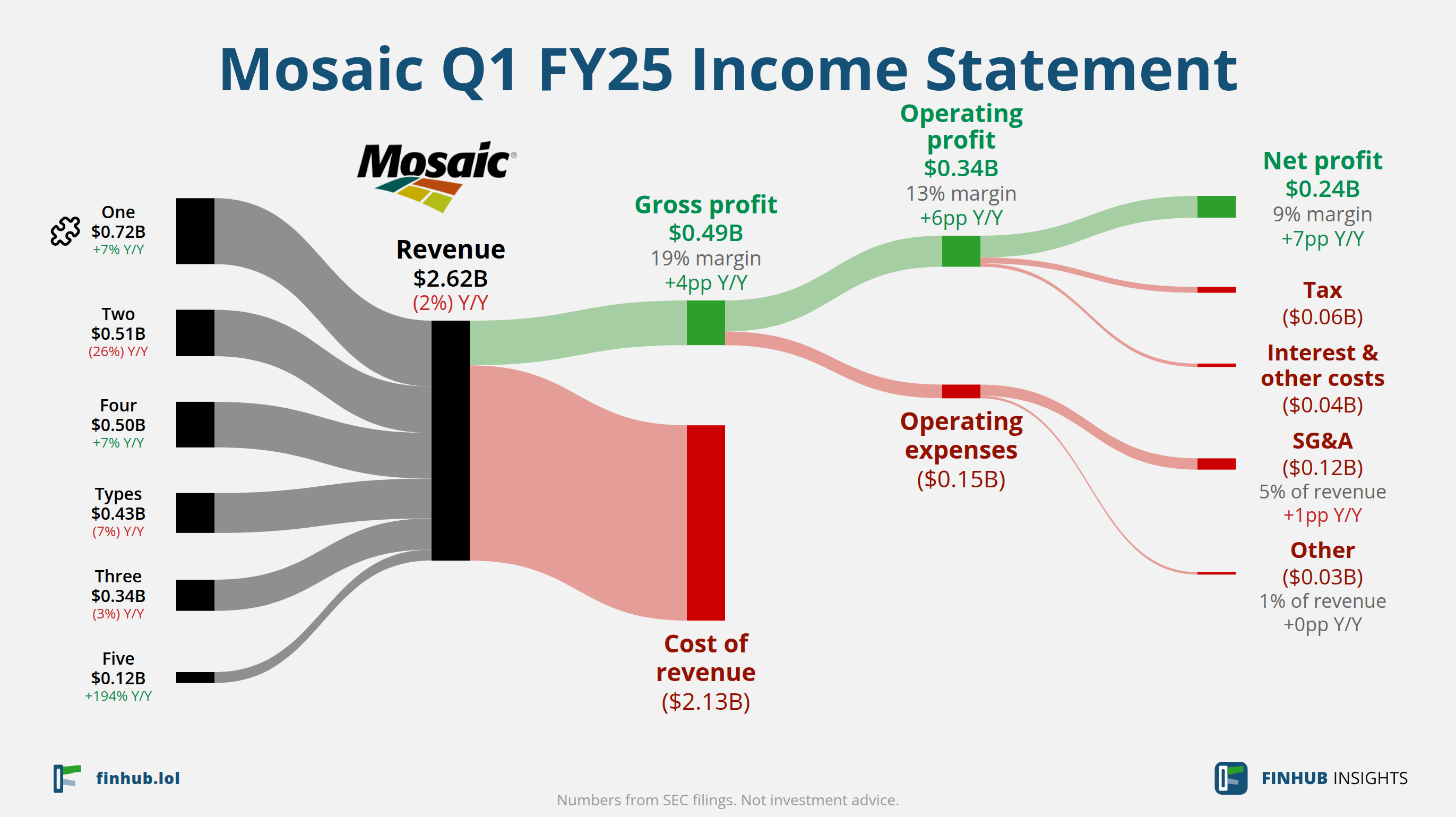 Sankey diagram of Mosaic's income statement for Q1 FY25: revenue of $2.62 billion splits into segments and flows out into costs, taxes and net profit.
