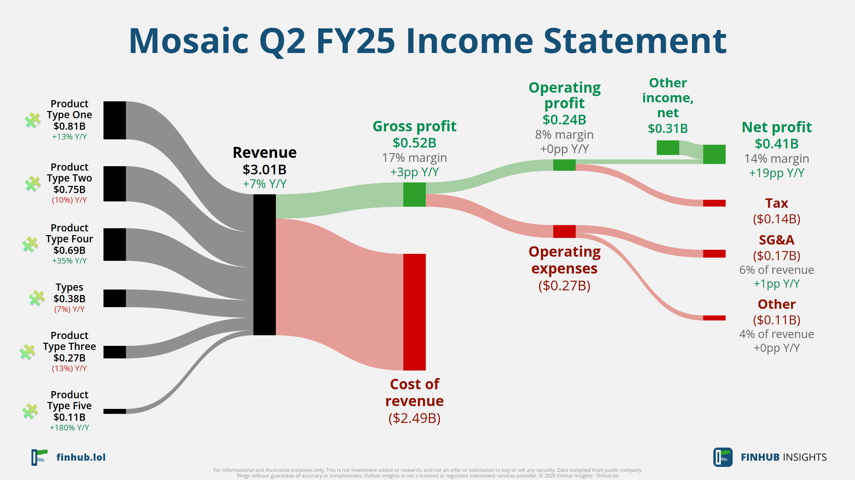 Sankey diagram of Mosaic's income statement for Q2 FY25: revenue of $3 billion splits into segments and flows out into costs, taxes and net profit.