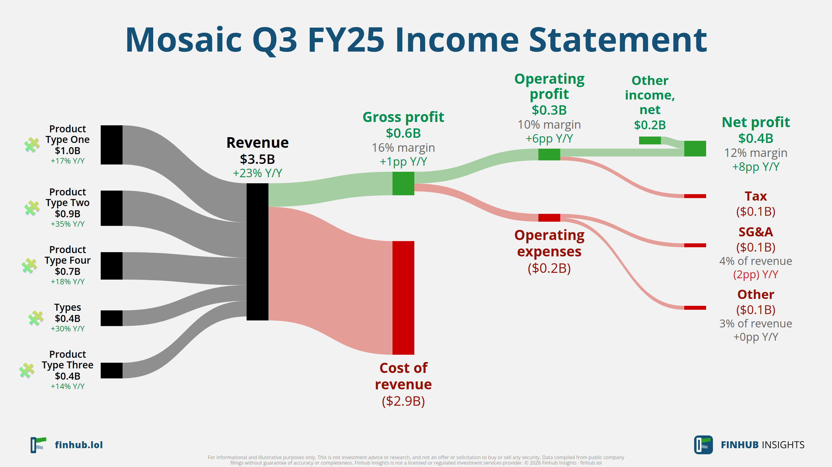 Sankey diagram výsledovky Mosaic za Q3 FY25: tržby $3,5 miliardy se dělí na segmenty a odtékají do nákladů, daní a čistého zisku.
