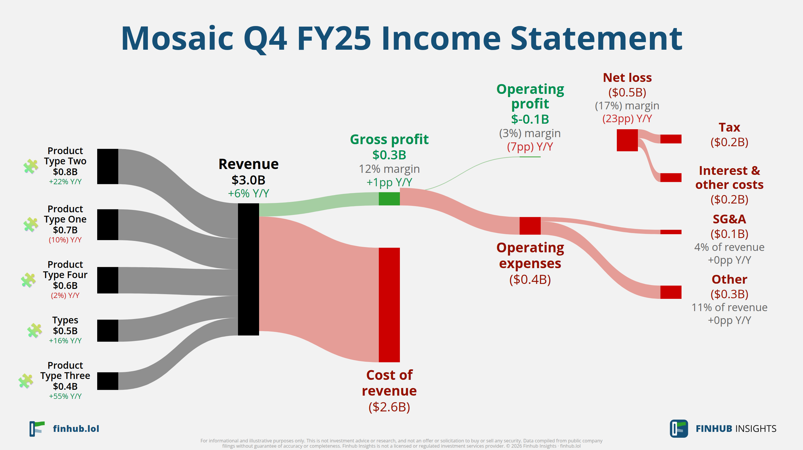 Sankey diagram výsledovky Mosaic za Q4 FY25: tržby $3 miliardy se dělí na segmenty a odtékají do nákladů, daní a čistého zisku.